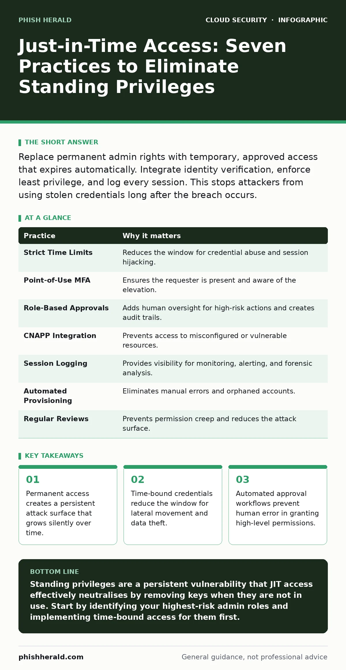 Infographic: Just-in-Time Access: Seven Practices to Eliminate Standing Privileges. Permanent access creates a persistent attack surface that grows silently over time. Time-bound credentials reduce the window for lateral movement and data theft. Automated approval workflows prevent human error in gr