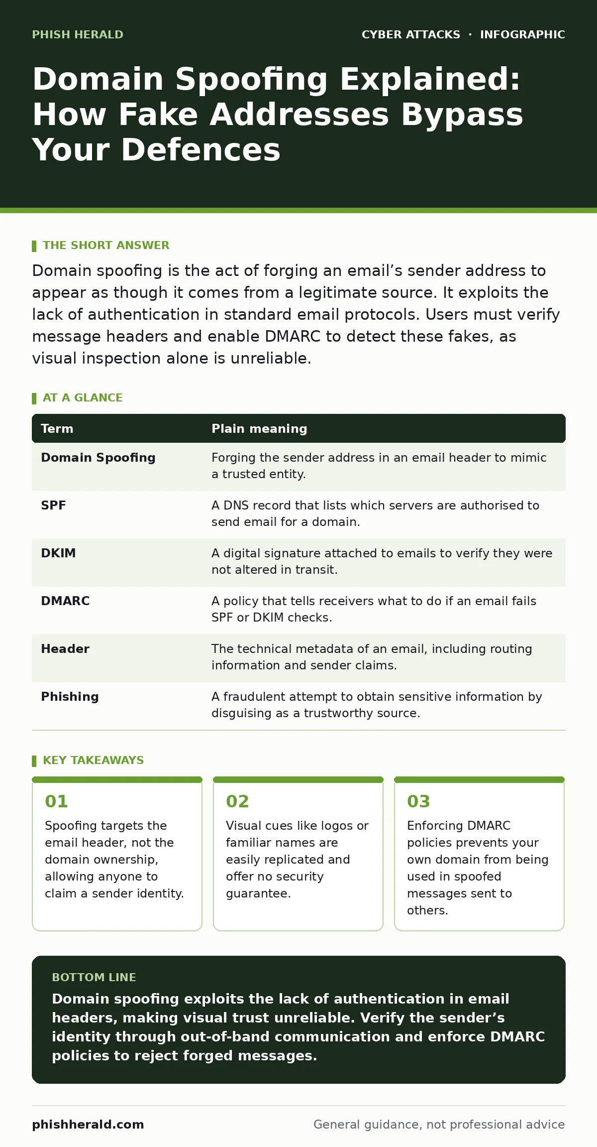 Infographic: Domain Spoofing Explained: How Fake Addresses Bypass Your Defences. Spoofing targets the email header, not the domain ownership, allowing anyone to claim a sender identity. Visual cues like logos or familiar names are easily replicated and offer no security guarantee. Enforcing DMARC po