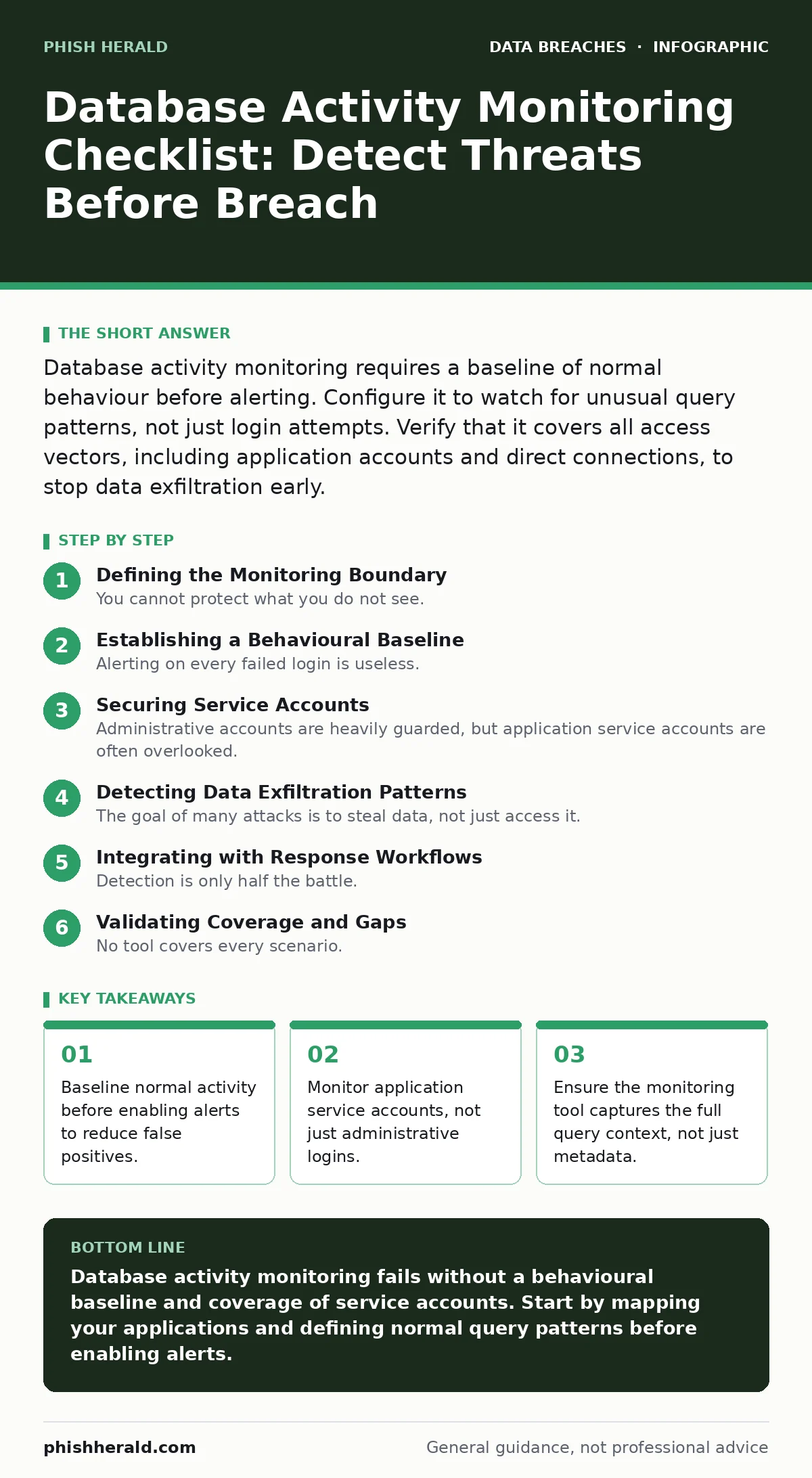 Infographic: Database Activity Monitoring Checklist: Detect Threats Before Breach. Baseline normal activity before enabling alerts to reduce false positives. Monitor application service accounts, not just administrative logins. Ensure the monitoring tool captures the full query context, not just met