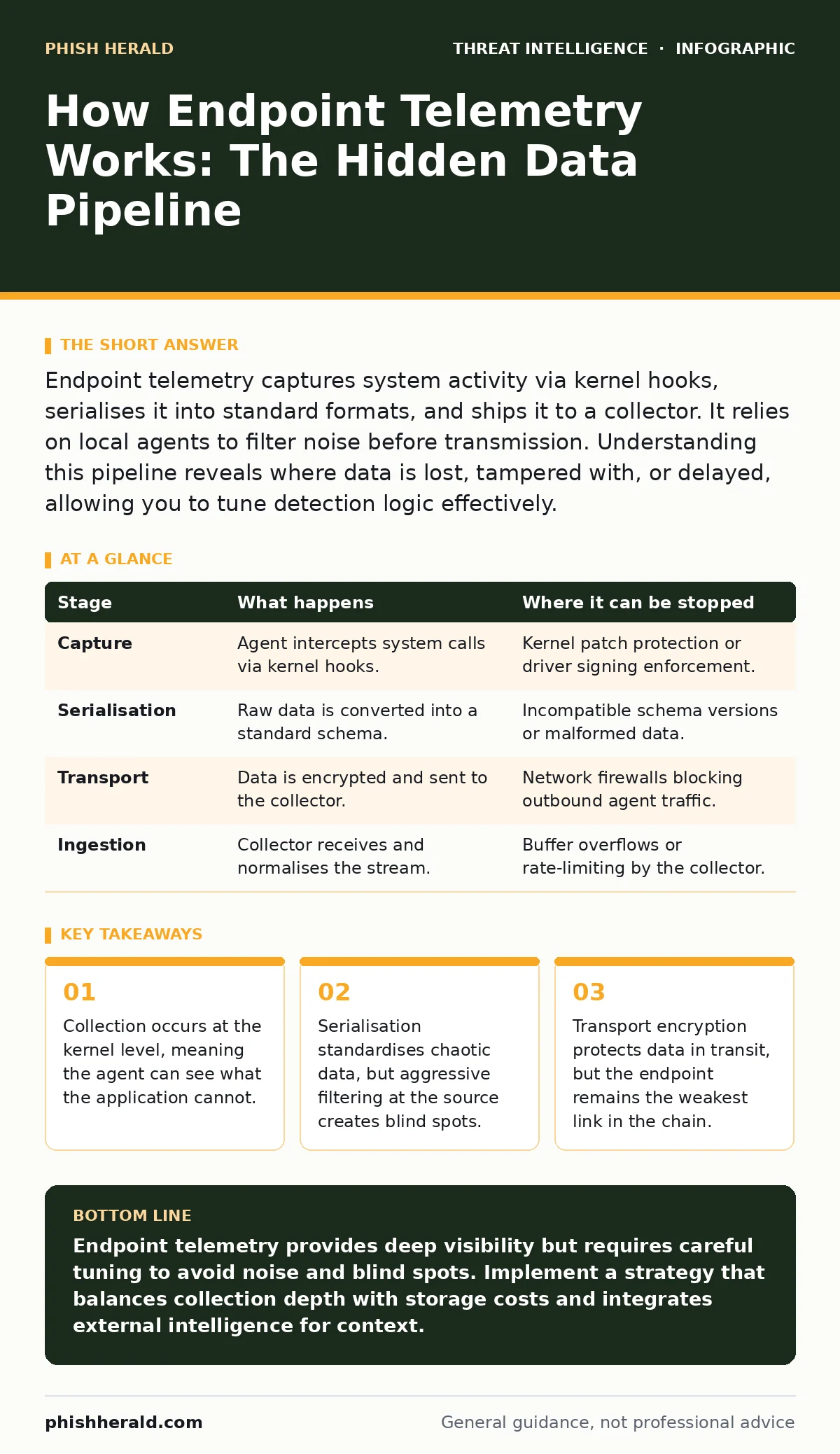 Infographic: How Endpoint Telemetry Works: The Hidden Data Pipeline. Collection occurs at the kernel level, meaning the agent can see what the application cannot. Serialisation standardises chaotic data, but aggressive filtering at the source creates blind spots. Transport encryption protects data i