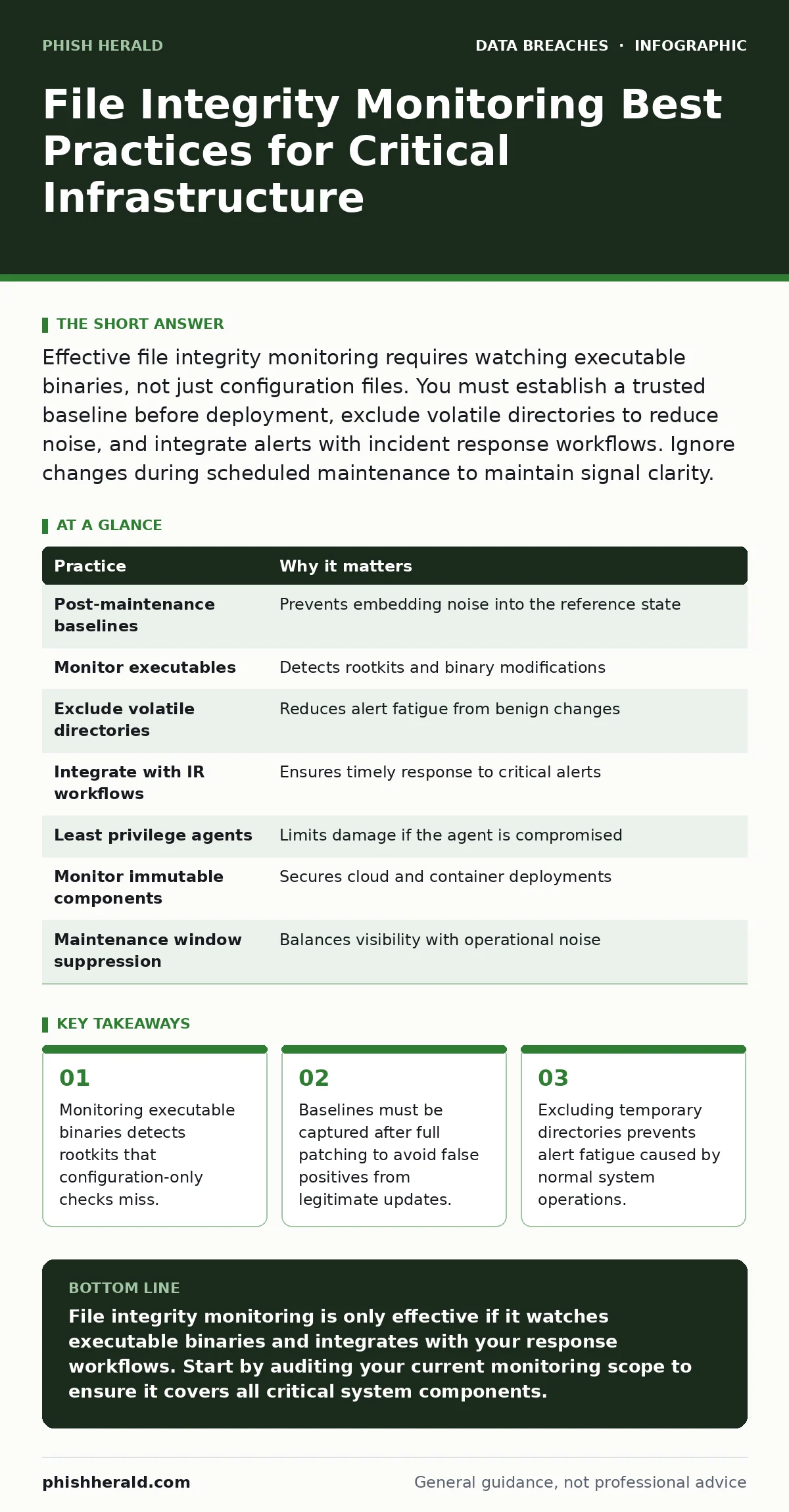 Infographic: File Integrity Monitoring Best Practices for Critical Infrastructure. Monitoring executable binaries detects rootkits that configuration-only checks miss. Baselines must be captured after full patching to avoid false positives from legitimate updates. Excluding temporary directories pre