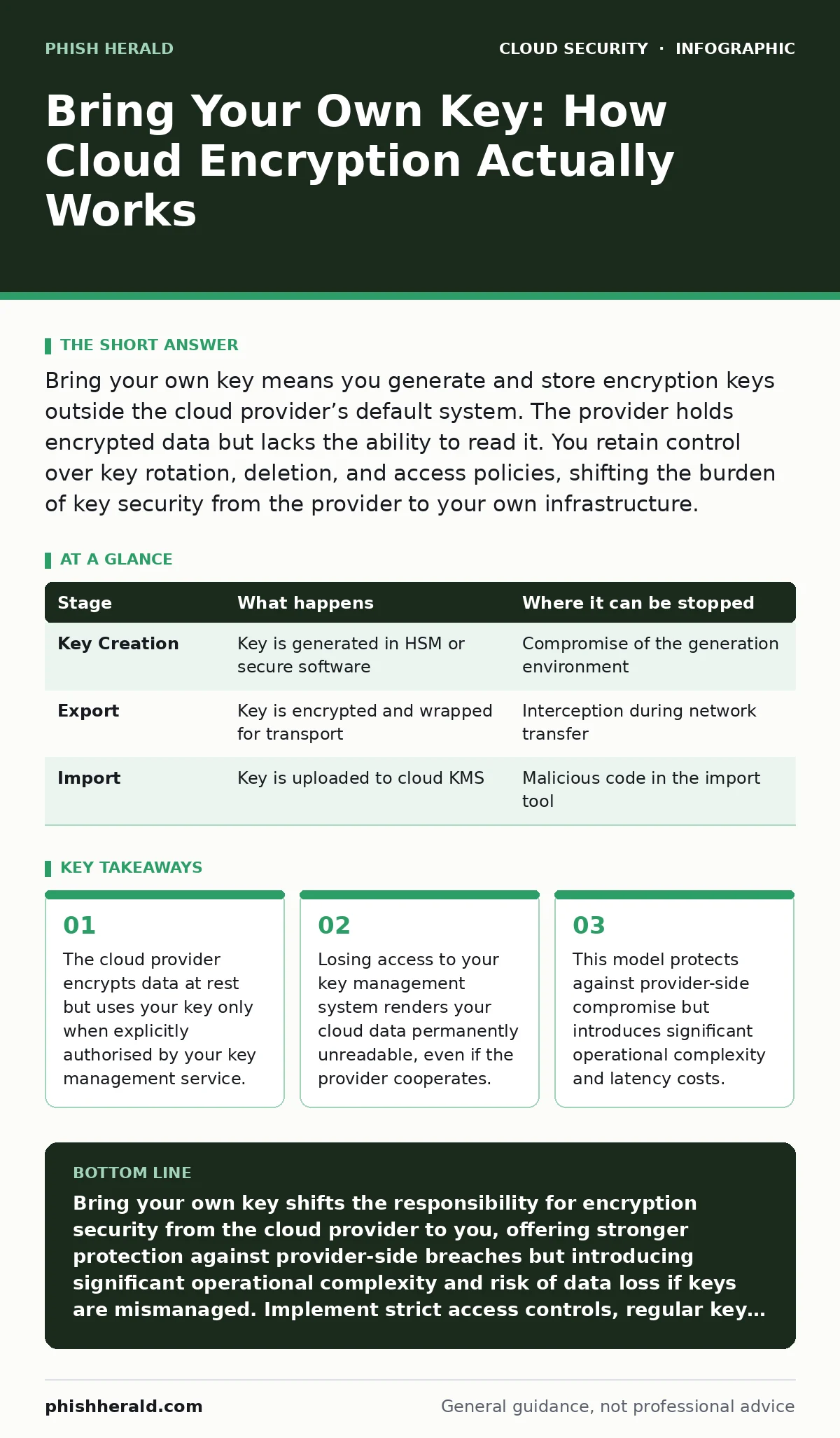 Infographic: Bring Your Own Key: How Cloud Encryption Actually Works. The cloud provider encrypts data at rest but uses your key only when explicitly authorised by your key management service. Losing access to your key management system renders your cloud data permanently unreadable, even if the pro
