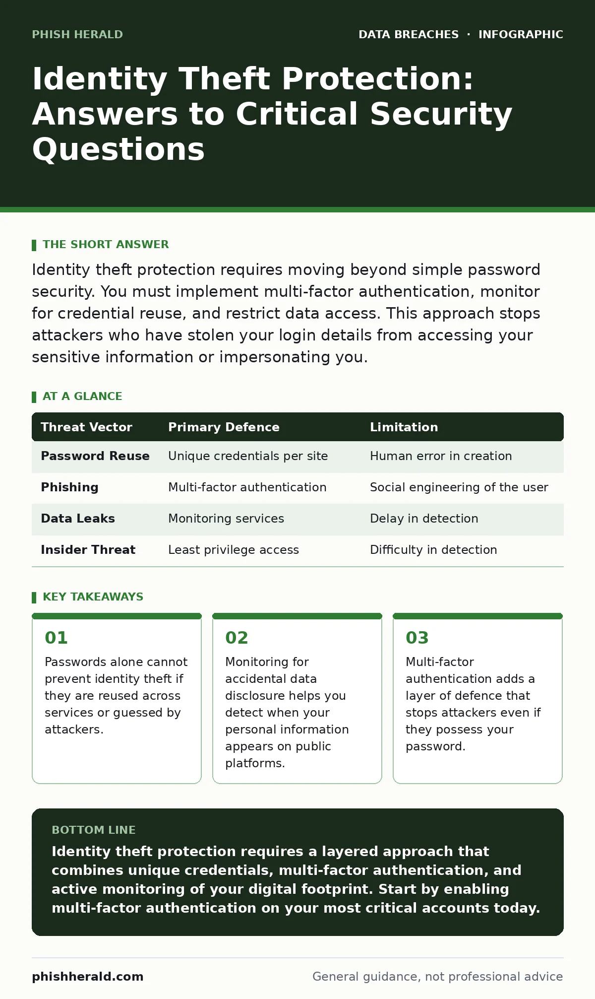 Infographic: Identity Theft Protection: Answers to Critical Security Questions. Passwords alone cannot prevent identity theft if they are reused across services or guessed by attackers. Monitoring for accidental data disclosure helps you detect when your personal information appears on public platfo