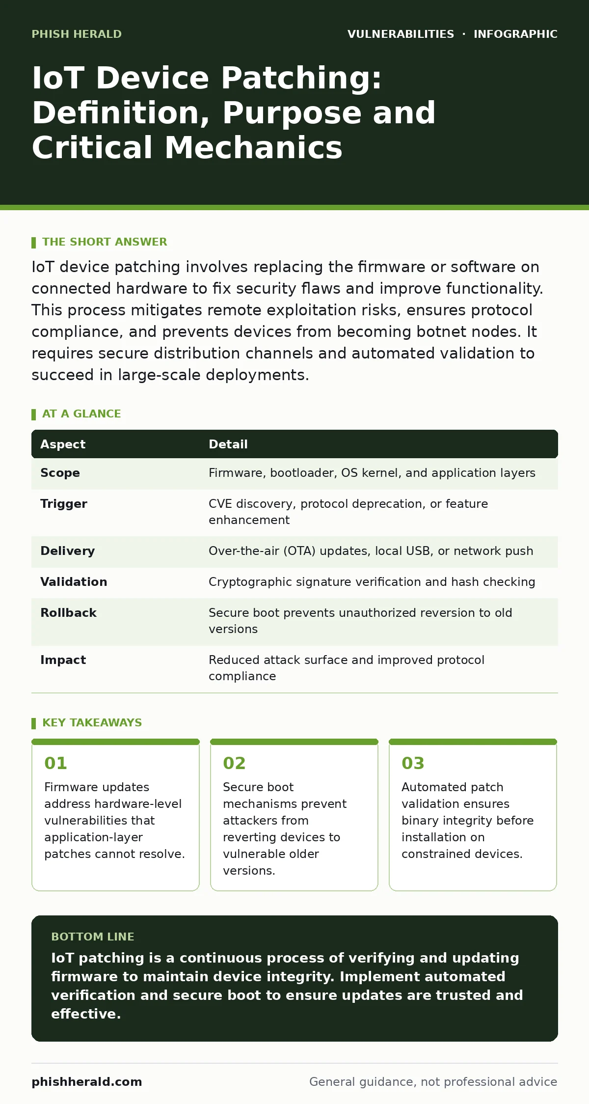 Infographic: IoT Device Patching: Definition, Purpose and Critical Mechanics. Firmware updates address hardware-level vulnerabilities that application-layer patches cannot resolve. Secure boot mechanisms prevent attackers from reverting devices to vulnerable older versions. Automated patch validatio