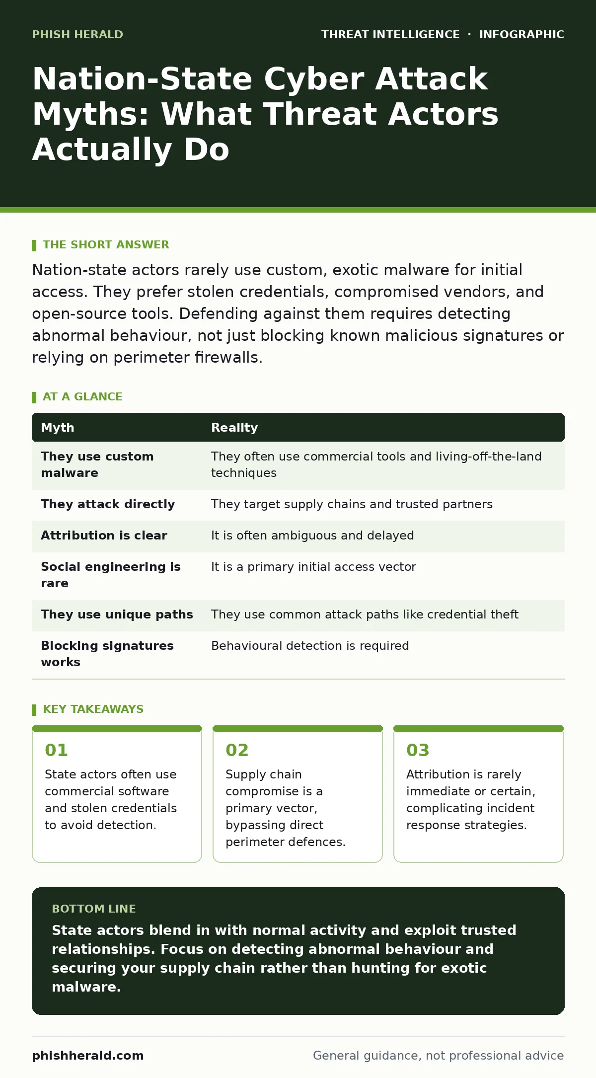 Infographic: Nation-State Cyber Attack Myths: What Threat Actors Actually Do. State actors often use commercial software and stolen credentials to avoid detection. Supply chain compromise is a primary vector, bypassing direct perimeter defences. Attribution is rarely immediate or certain, complicati