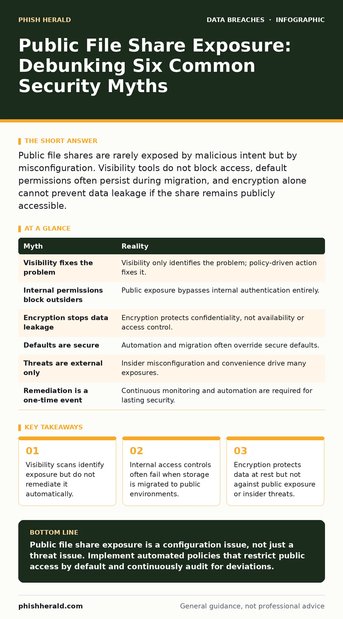Infographic: Public File Share Exposure: Debunking Six Common Security Myths. Visibility scans identify exposure but do not remediate it automatically. Internal access controls often fail when storage is migrated to public environments. Encryption protects data at rest but not against public exposur