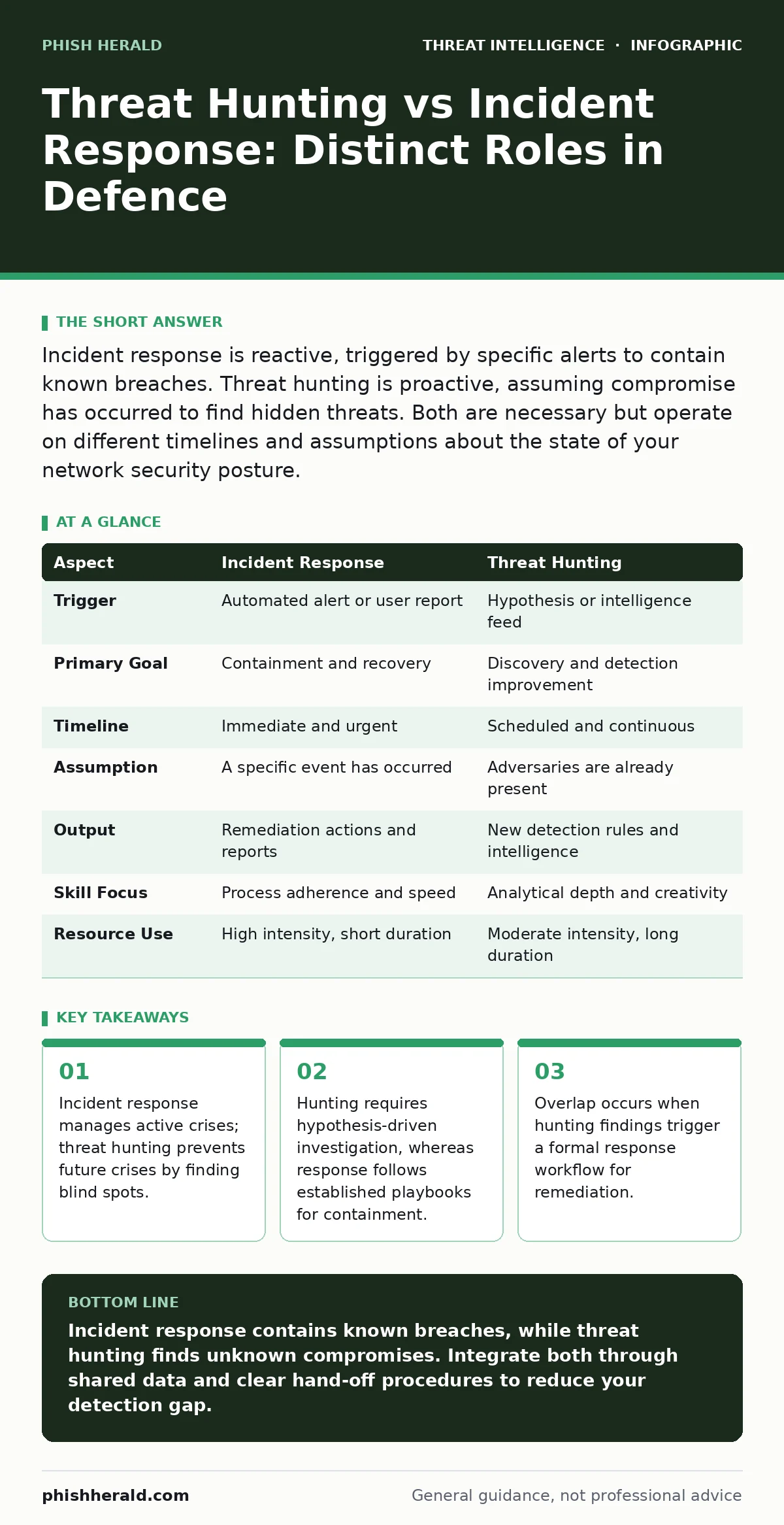 Infographic: Threat Hunting vs Incident Response: Distinct Roles in Defence. Incident response manages active crises; threat hunting prevents future crises by finding blind spots. Hunting requires hypothesis-driven investigation, whereas response follows established playbooks for containment. Overla