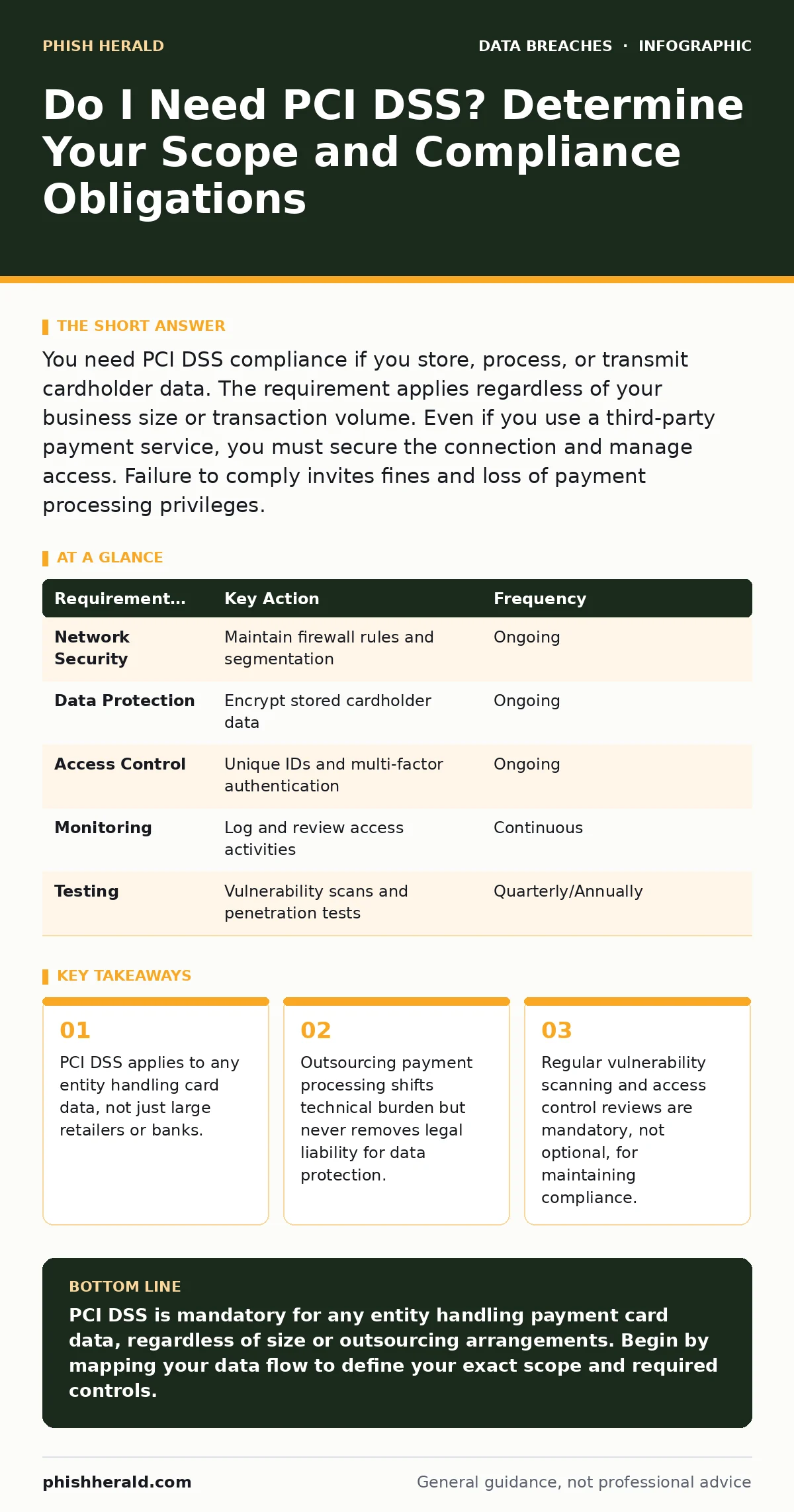 Infographic: Do I Need PCI DSS? Determine Your Scope and Compliance Obligations. PCI DSS applies to any entity handling card data, not just large retailers or banks. Outsourcing payment processing shifts technical burden but never removes legal liability for data protection. Regular vulnerability sc