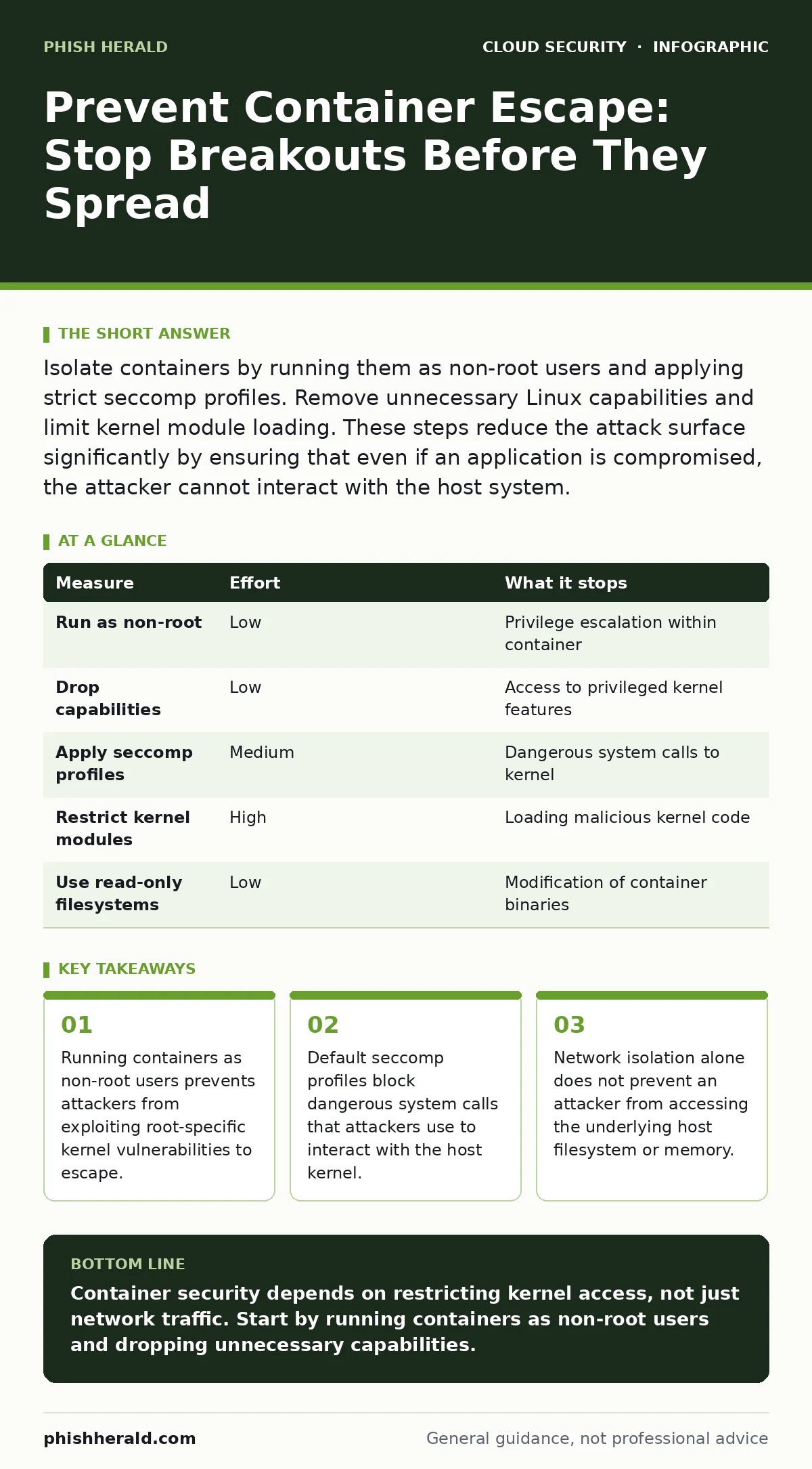 Infographic: Prevent Container Escape: Stop Breakouts Before They Spread. Running containers as non-root users prevents attackers from exploiting root-specific kernel vulnerabilities to escape. Default seccomp profiles block dangerous system calls that attackers use to interact with the host kernel.