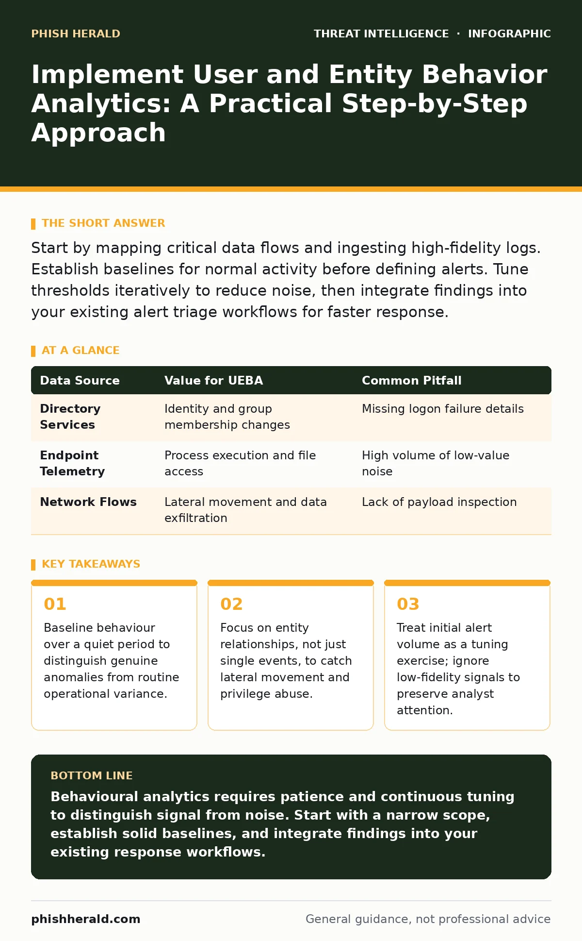 Infographic: Implement User and Entity Behavior Analytics: A Practical Step-by-Step Approach. Baseline behaviour over a quiet period to distinguish genuine anomalies from routine operational variance. Focus on entity relationships, not just single events, to catch lateral movement and privilege abus