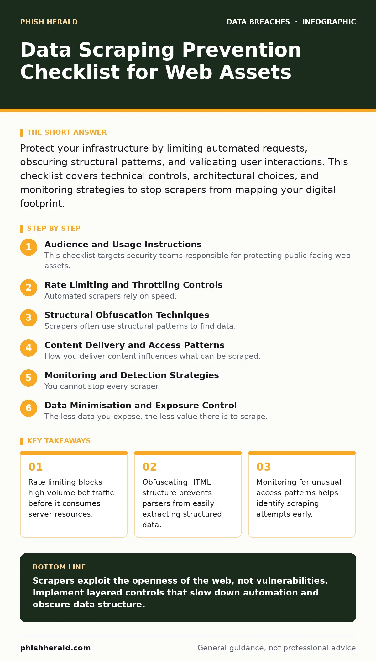 Infographic: Data Scraping Prevention Checklist for Web Assets. Rate limiting blocks high-volume bot traffic before it consumes server resources. Obfuscating HTML structure prevents parsers from easily extracting structured data. Monitoring for unusual access patterns helps identify scraping attempt