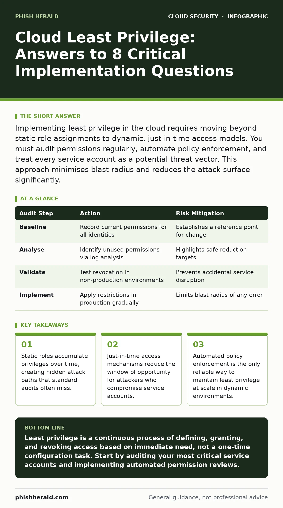 Infographic: Cloud Least Privilege: Answers to 8 Critical Implementation Questions. Static roles accumulate privileges over time, creating hidden attack paths that standard audits often miss. Just-in-time access mechanisms reduce the window of opportunity for attackers who compromise service account