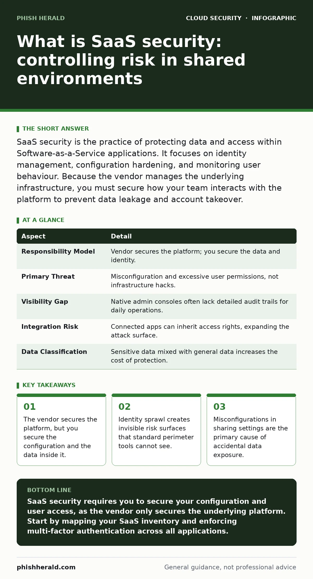 Infographic: What is SaaS security: controlling risk in shared environments. The vendor secures the platform, but you secure the configuration and the data inside it. Identity sprawl creates invisible risk surfaces that standard perimeter tools cannot see. Misconfigurations in sharing settings are t