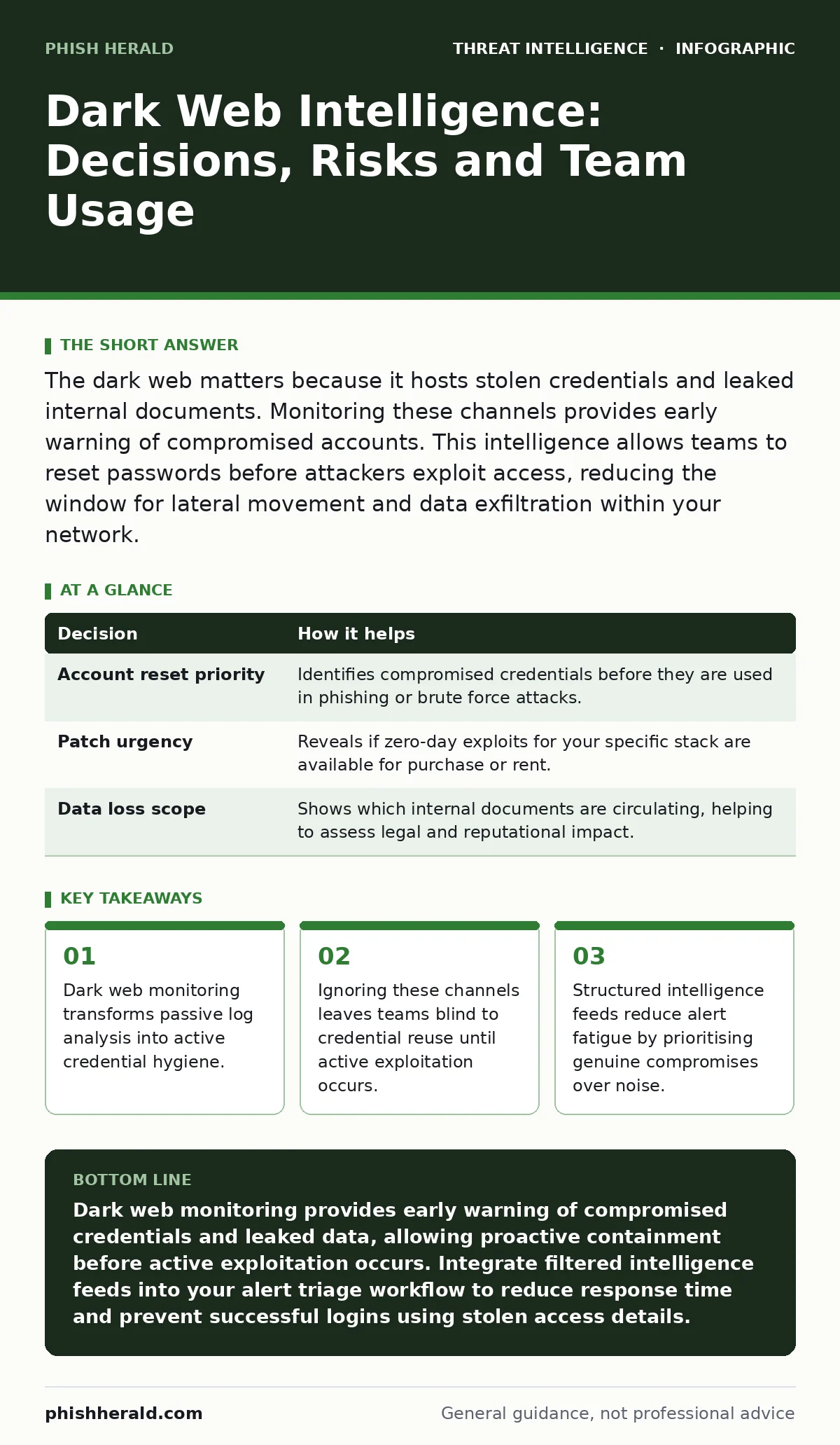 Infographic: Dark Web Intelligence: Decisions, Risks and Team Usage. Dark web monitoring transforms passive log analysis into active credential hygiene. Ignoring these channels leaves teams blind to credential reuse until active exploitation occurs. Structured intelligence feeds reduce alert fatigue
