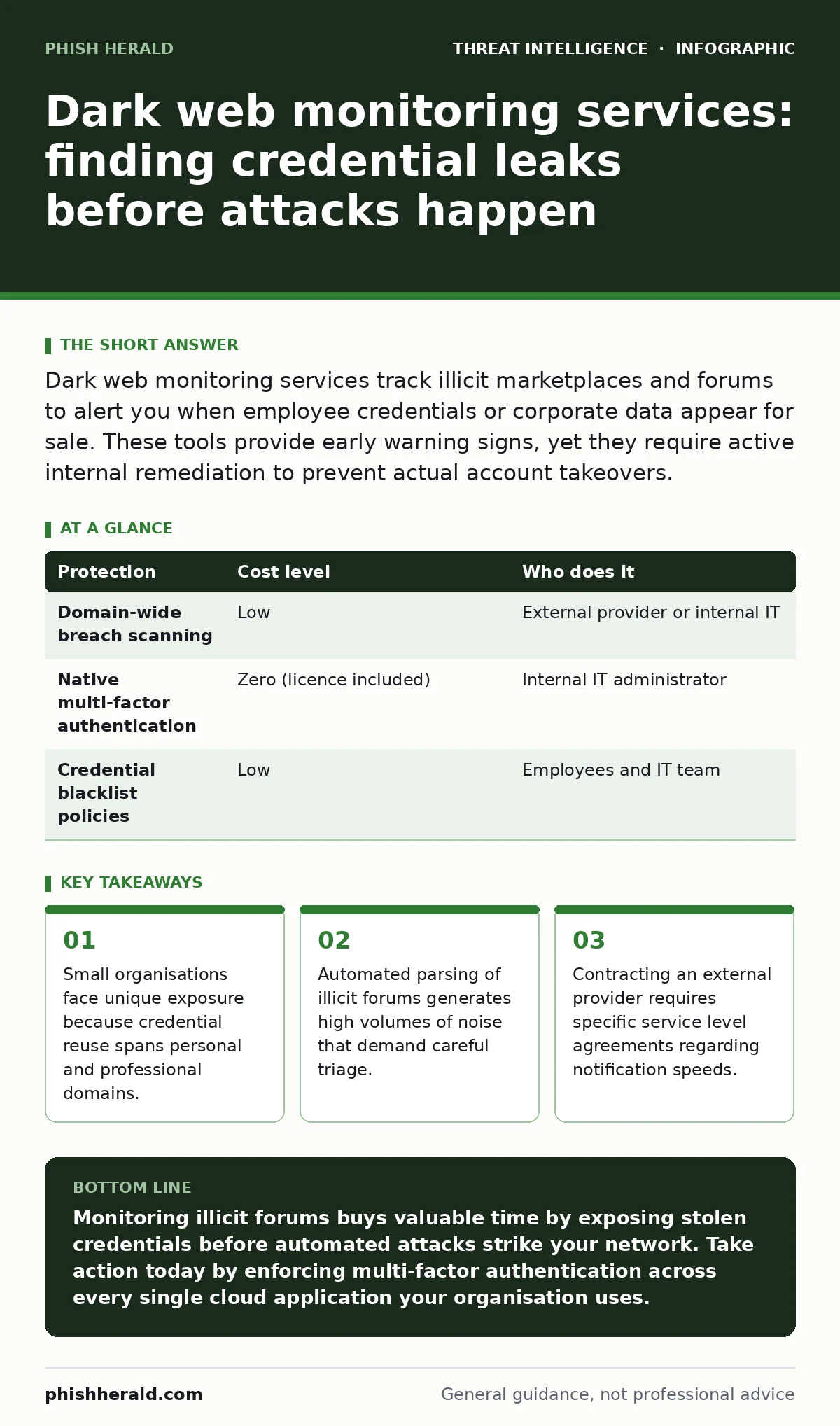 Infographic: Dark web monitoring services: finding credential leaks before attacks happen. Small organisations face unique exposure because credential reuse spans personal and professional domains. Automated parsing of illicit forums generates high volumes of noise that demand careful triage. Contra