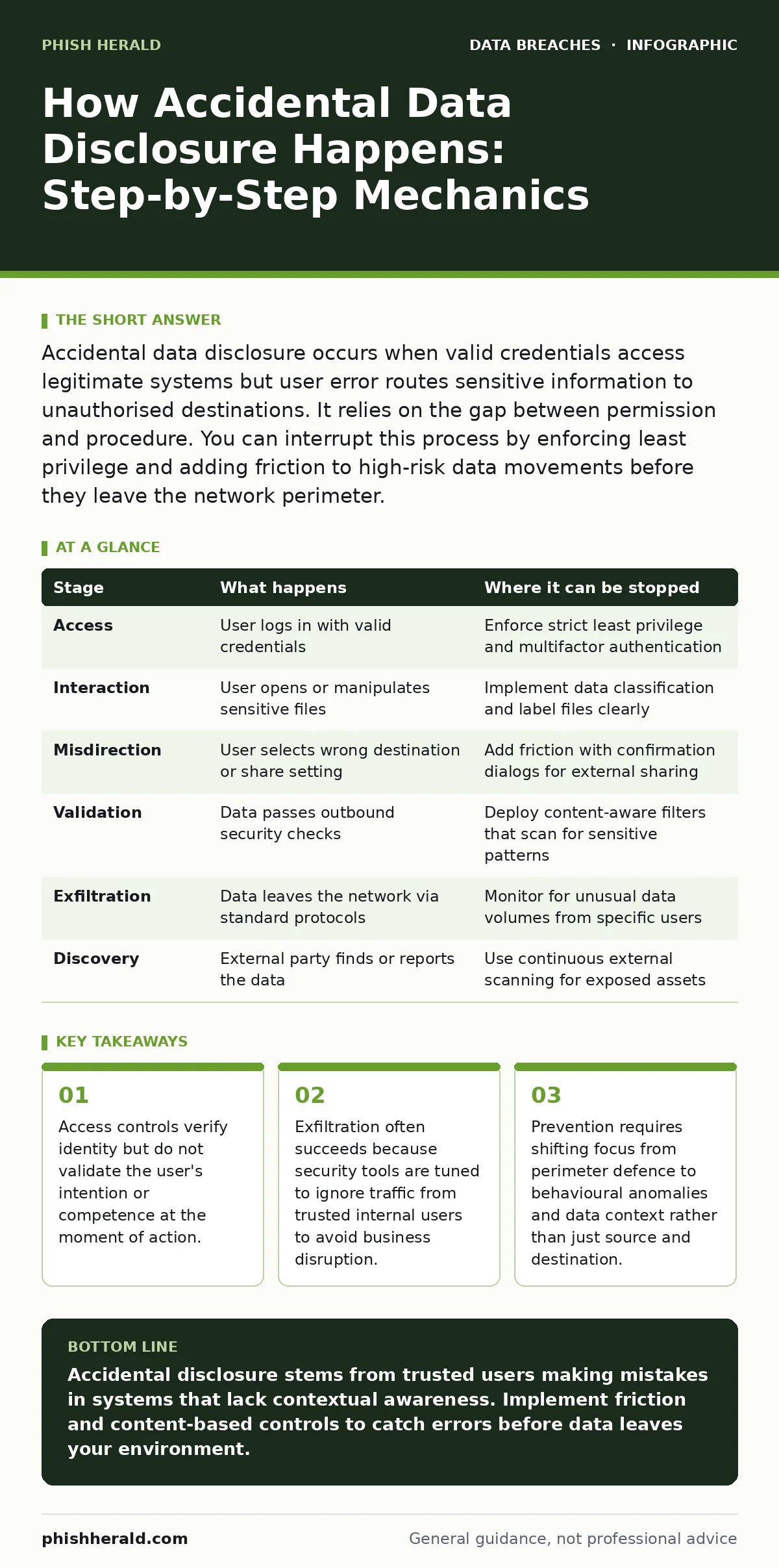 Infographic: How Accidental Data Disclosure Happens: Step-by-Step Mechanics. Access controls verify identity but do not validate the user's intention or competence at the moment of action. Exfiltration often succeeds because security tools are tuned to ignore traffic from trusted internal users to a