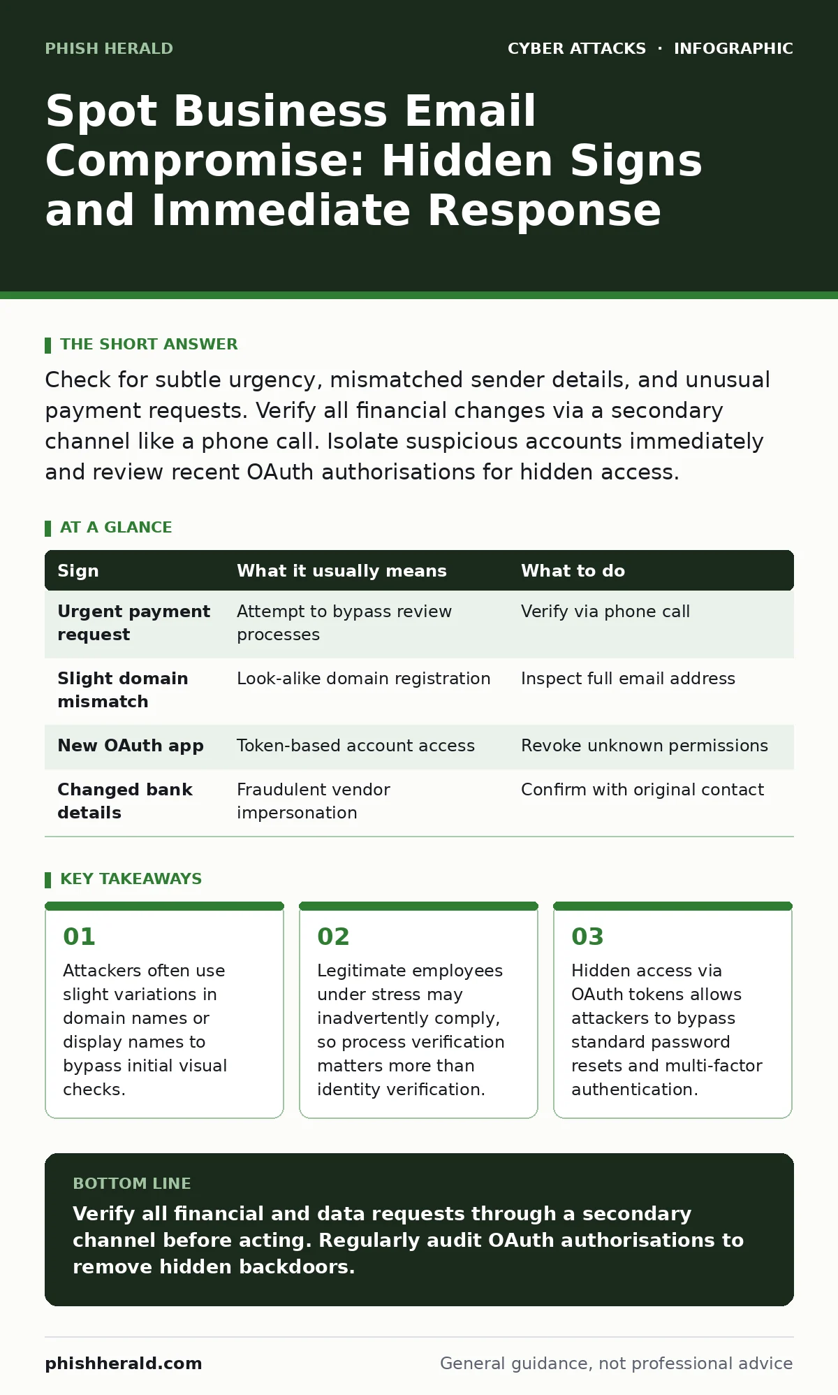 Infographic: Spot Business Email Compromise: Hidden Signs and Immediate Response. Attackers often use slight variations in domain names or display names to bypass initial visual checks. Legitimate employees under stress may inadvertently comply, so process verification matters more than identity ver