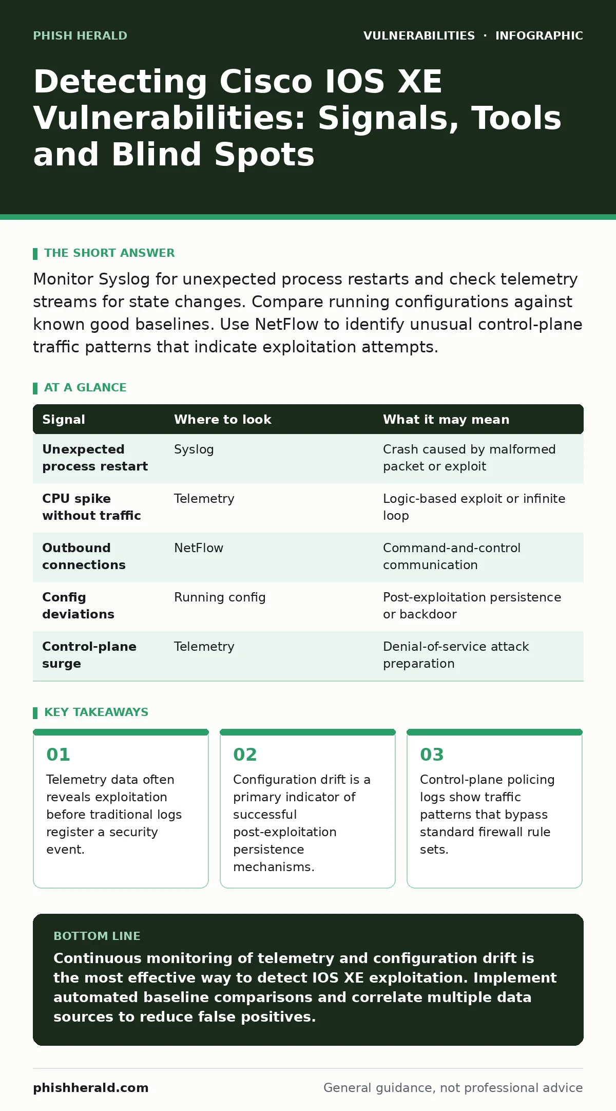 Infographic: Detecting Cisco IOS XE Vulnerabilities: Signals, Tools and Blind Spots. Telemetry data often reveals exploitation before traditional logs register a security event. Configuration drift is a primary indicator of successful post-exploitation persistence mechanisms. Control-plane policing