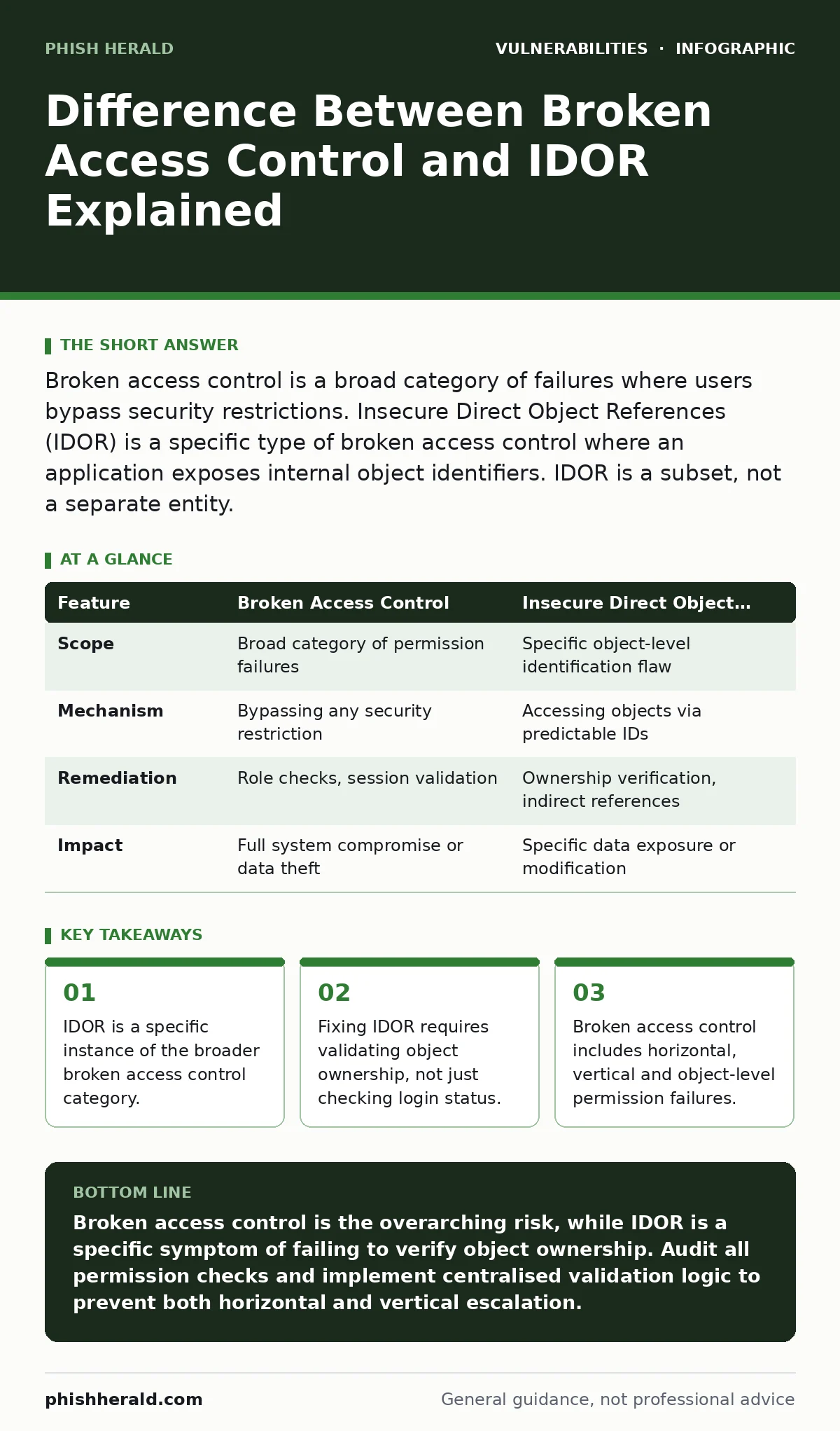 Infographic: Difference Between Broken Access Control and IDOR Explained. IDOR is a specific instance of the broader broken access control category. Fixing IDOR requires validating object ownership, not just checking login status. Broken access control includes horizontal, vertical and object-level