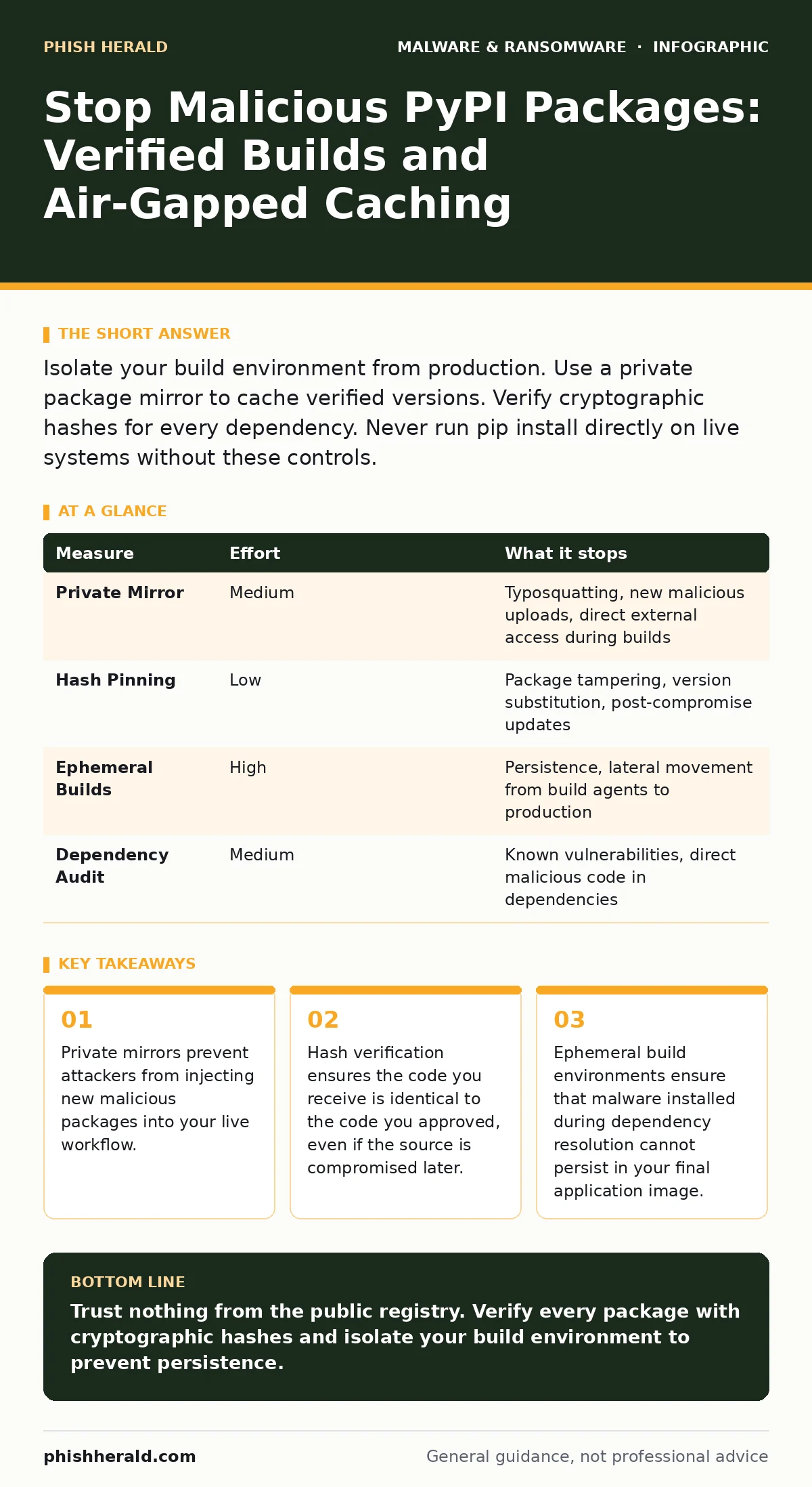 Infographic: Stop Malicious PyPI Packages: Verified Builds and Air-Gapped Caching. Private mirrors prevent attackers from injecting new malicious packages into your live workflow. Hash verification ensures the code you receive is identical to the code you approved, even if the source is compromised
