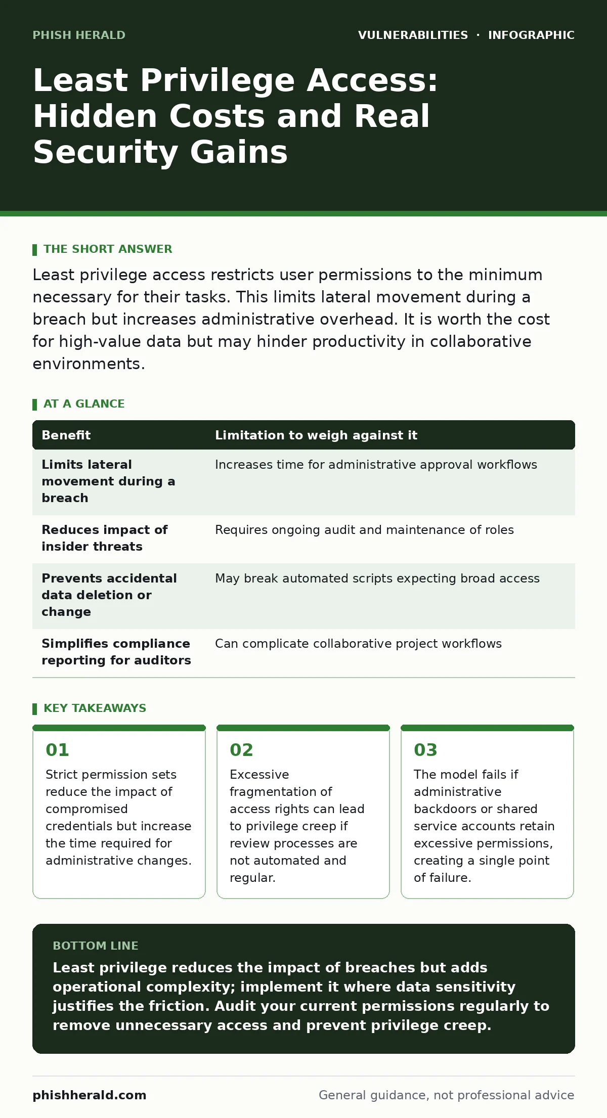 Infographic: Least Privilege Access: Hidden Costs and Real Security Gains. Strict permission sets reduce the impact of compromised credentials but increase the time required for administrative changes. Excessive fragmentation of access rights can lead to privilege creep if review processes are not a