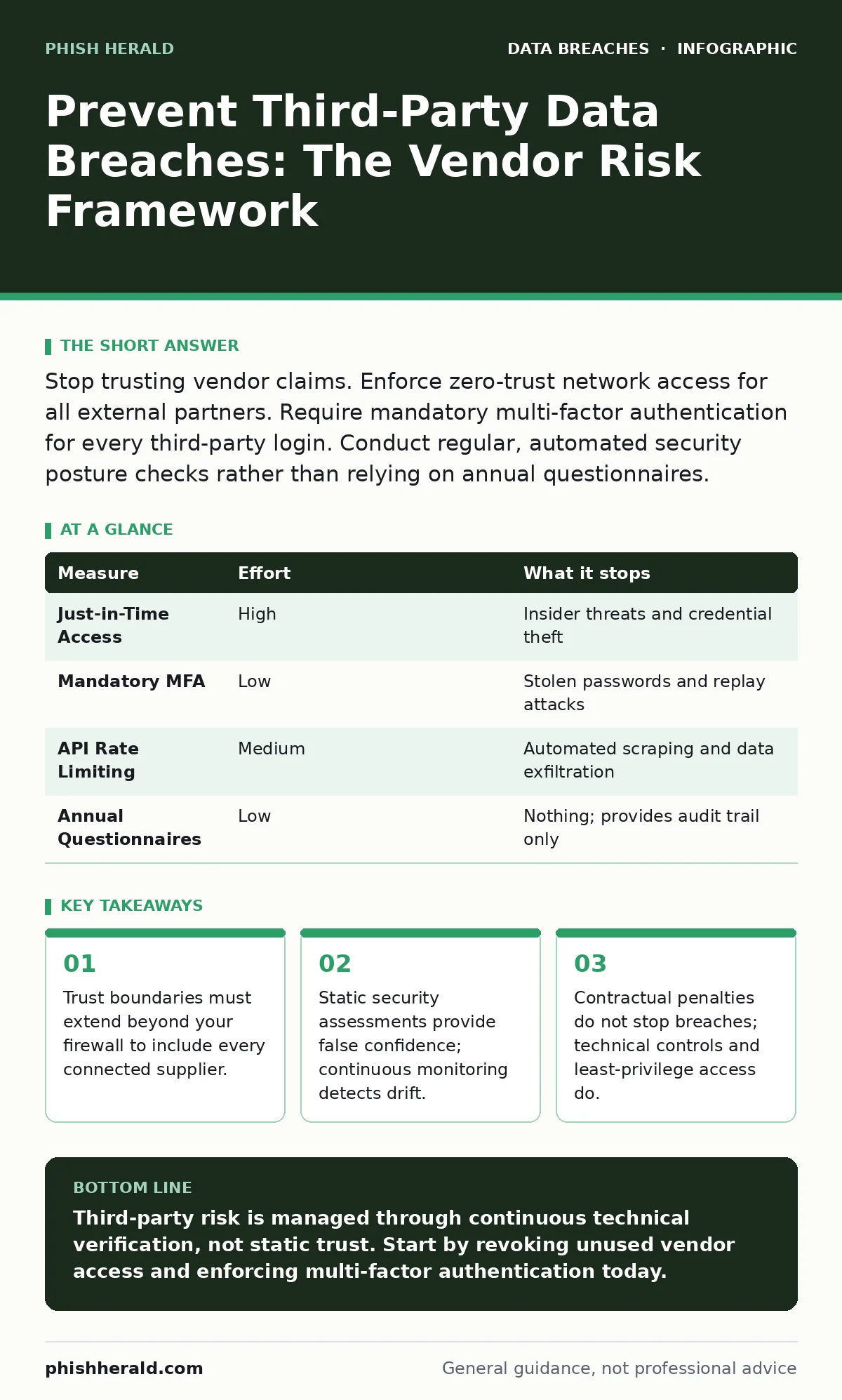 Infographic: Prevent Third-Party Data Breaches: The Vendor Risk Framework. Trust boundaries must extend beyond your firewall to include every connected supplier. Static security assessments provide false confidence; continuous monitoring detects drift. Contractual penalties do not stop breaches; tec