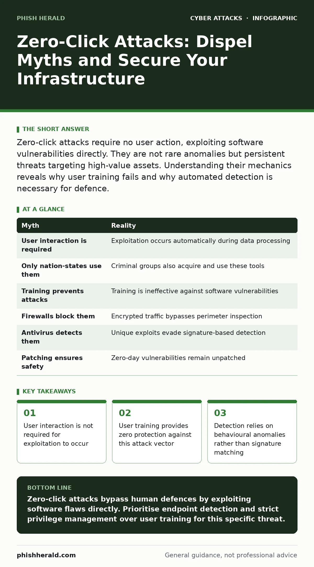 Infographic: Zero-Click Attacks: Dispel Myths and Secure Your Infrastructure. User interaction is not required for exploitation to occur User training provides zero protection against this attack vector Detection relies on behavioural anomalies rather than signature matching Patching is the only rel