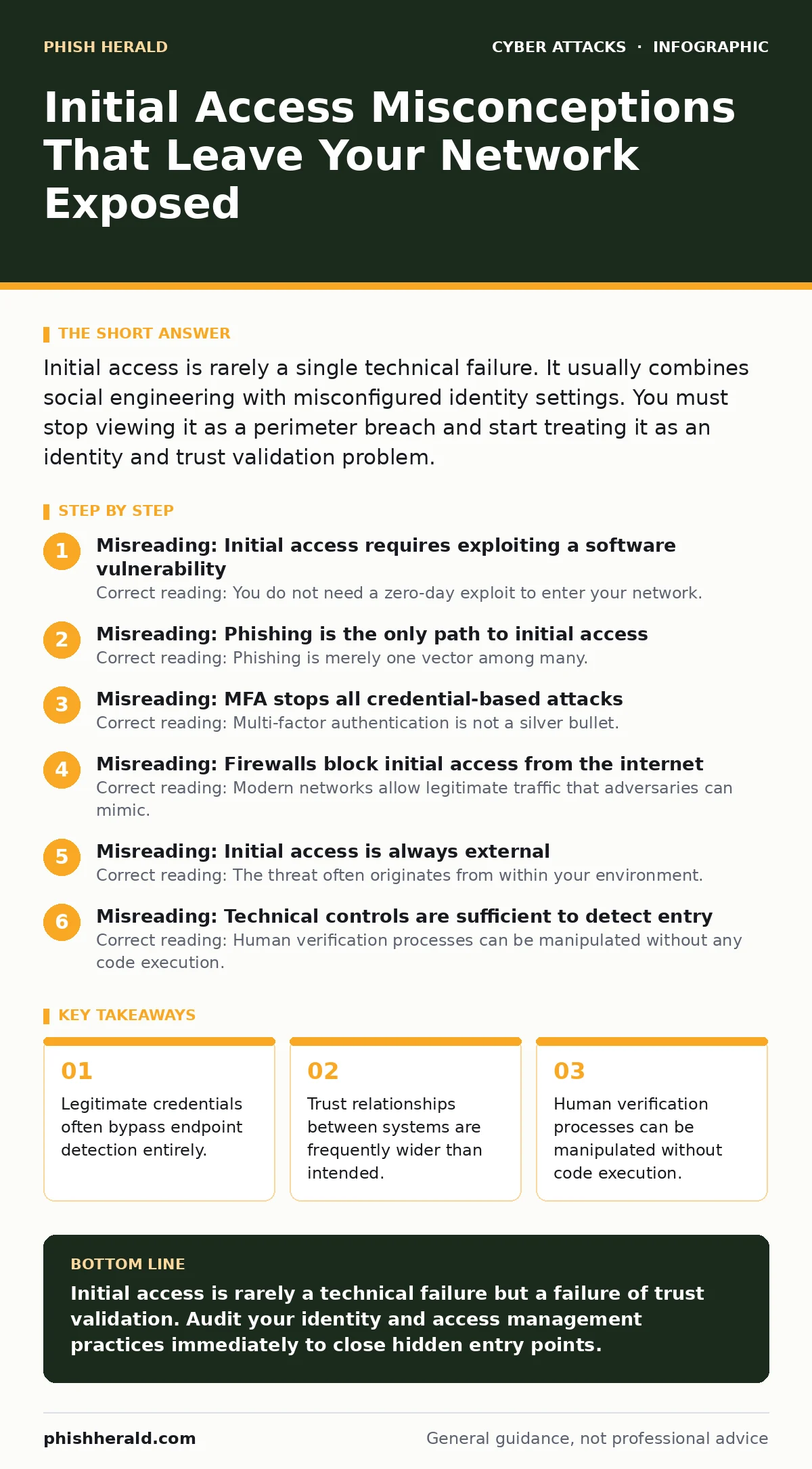 Infographic: Initial Access Misconceptions That Leave Your Network Exposed. Legitimate credentials often bypass endpoint detection entirely. Trust relationships between systems are frequently wider than intended. Human verification processes can be manipulated without code execution. Default configu