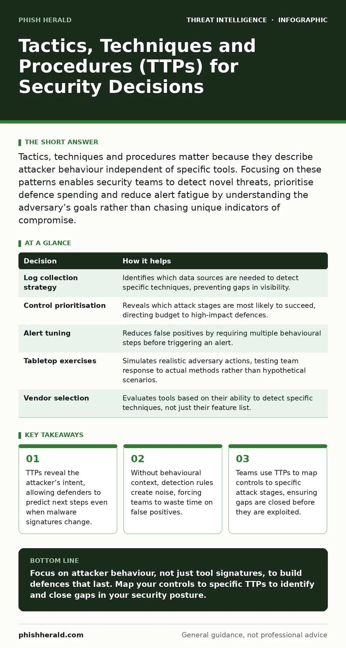 Infographic: Tactics, Techniques and Procedures (TTPs) for Security Decisions. TTPs reveal the attacker’s intent, allowing defenders to predict next steps even when malware signatures change. Without behavioural context, detection rules create noise, forcing teams to waste time on false positives. T