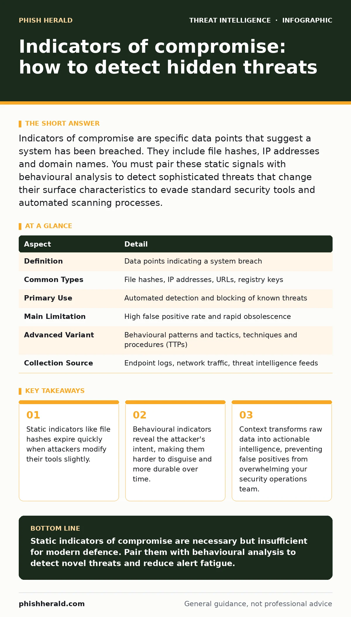 Infographic: Indicators of compromise: how to detect hidden threats. Static indicators like file hashes expire quickly when attackers modify their tools slightly. Behavioural indicators reveal the attacker's intent, making them harder to disguise and more durable over time. Context transforms raw da