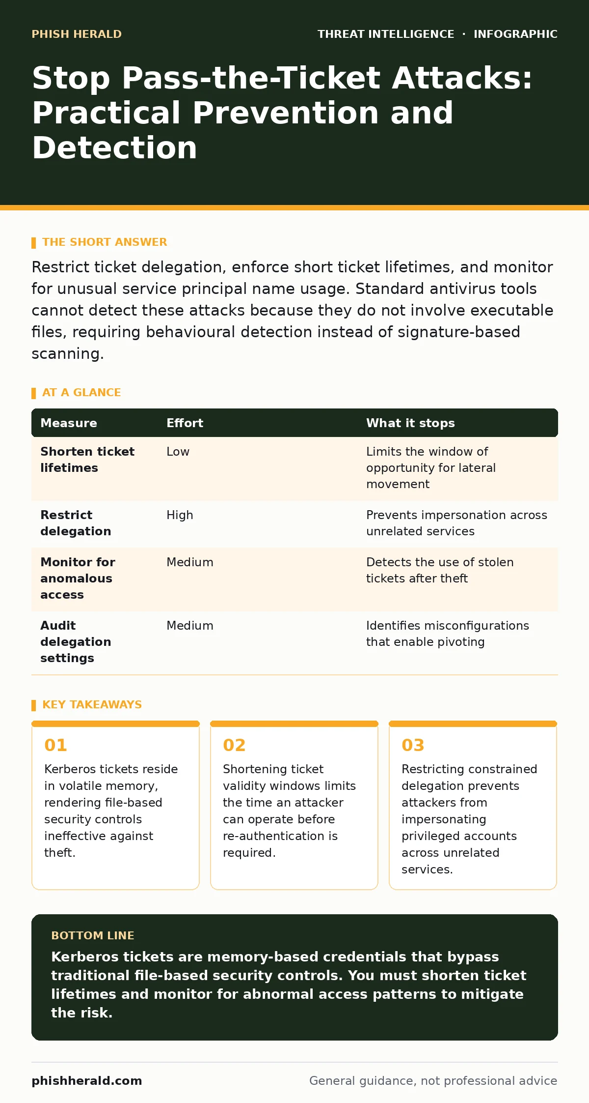 Infographic: Stop Pass-the-Ticket Attacks: Practical Prevention and Detection. Kerberos tickets reside in volatile memory, rendering file-based security controls ineffective against theft. Shortening ticket validity windows limits the time an attacker can operate before re-authentication is required