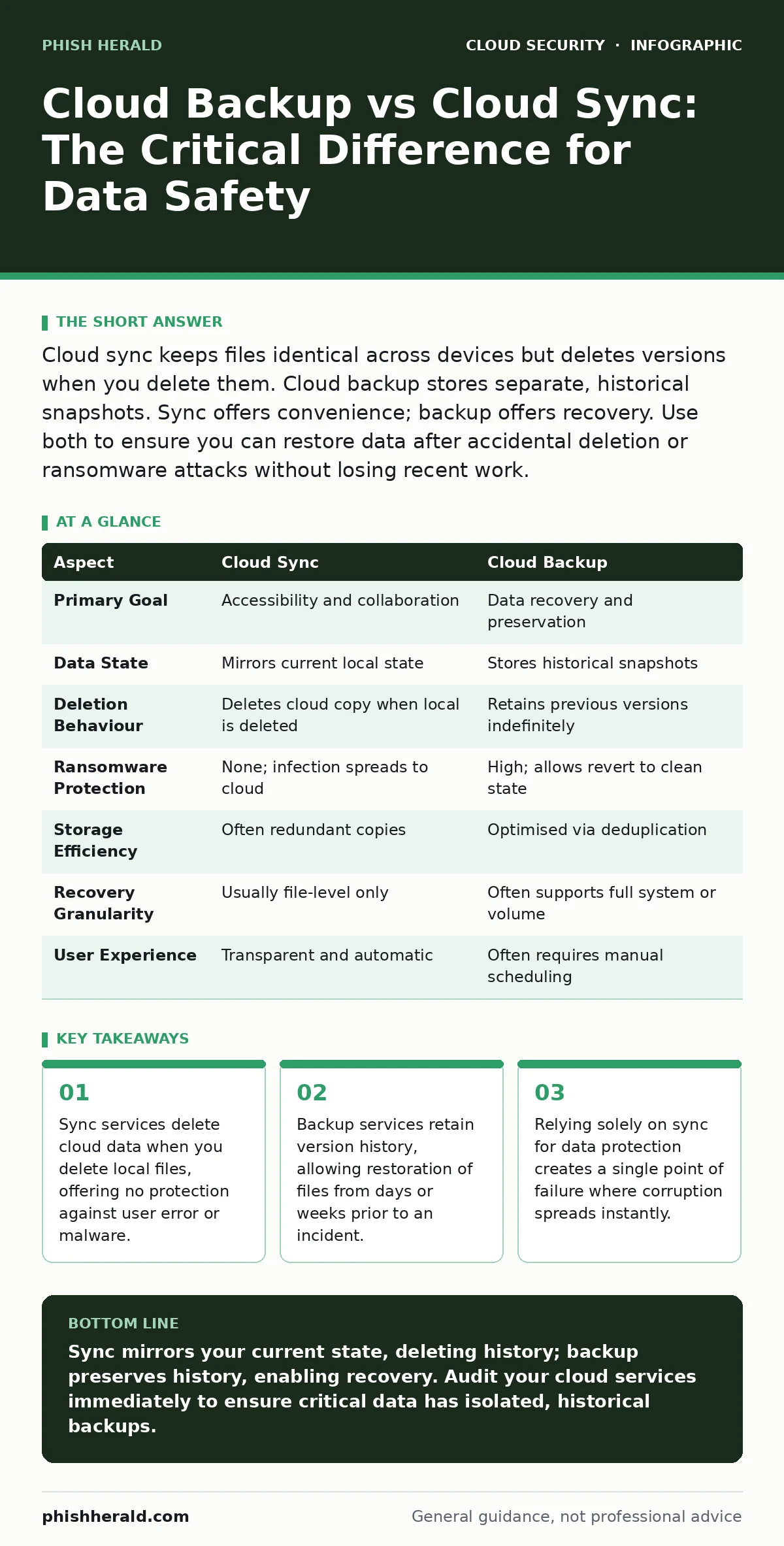 Infographic: Cloud Backup vs Cloud Sync: The Critical Difference for Data Safety. Sync services delete cloud data when you delete local files, offering no protection against user error or malware. Backup services retain version history, allowing restoration of files from days or weeks prior to an in