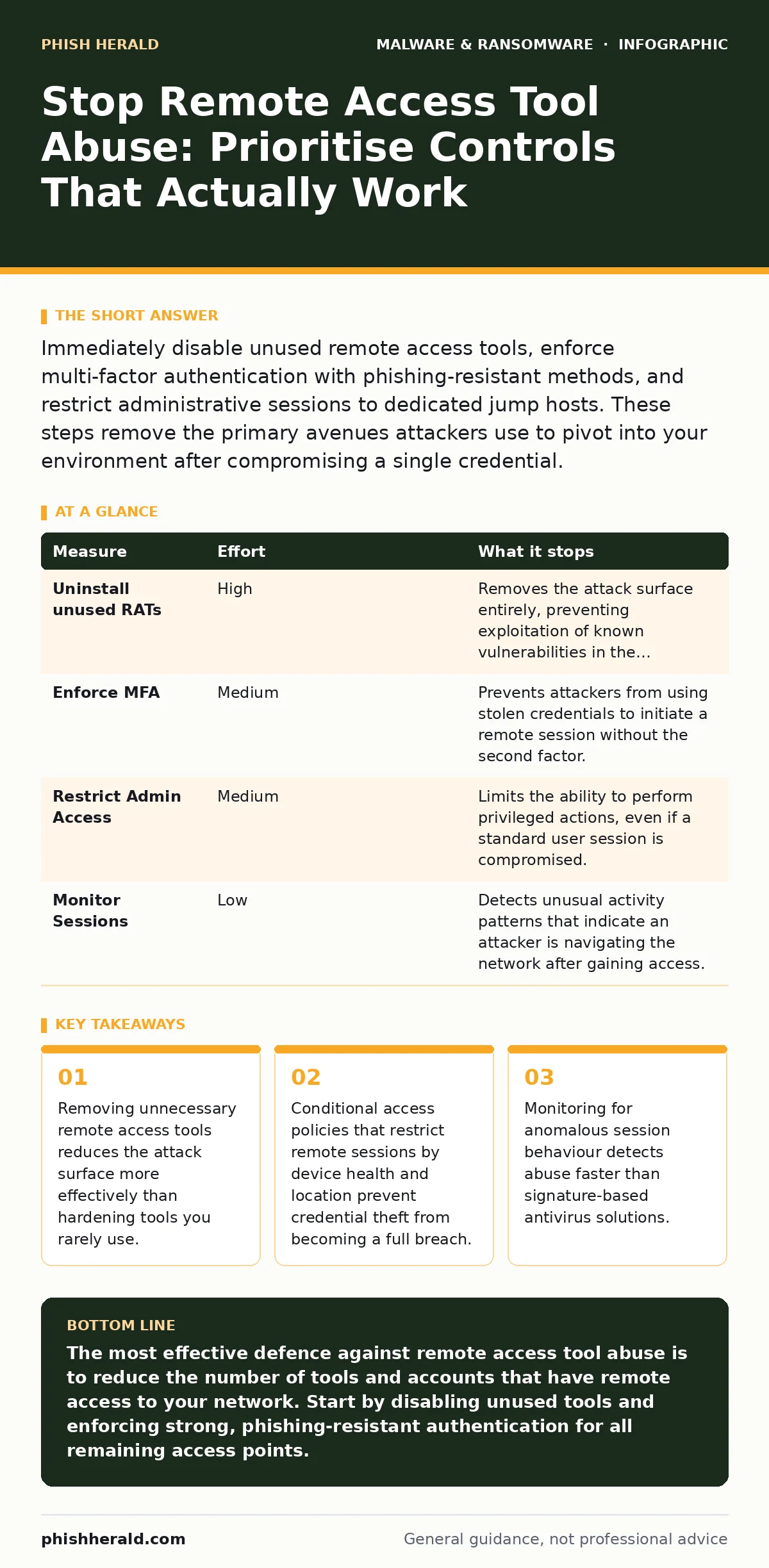 Infographic: Stop Remote Access Tool Abuse: Prioritise Controls That Actually Work. Removing unnecessary remote access tools reduces the attack surface more effectively than hardening tools you rarely use. Conditional access policies that restrict remote sessions by device health and location preven