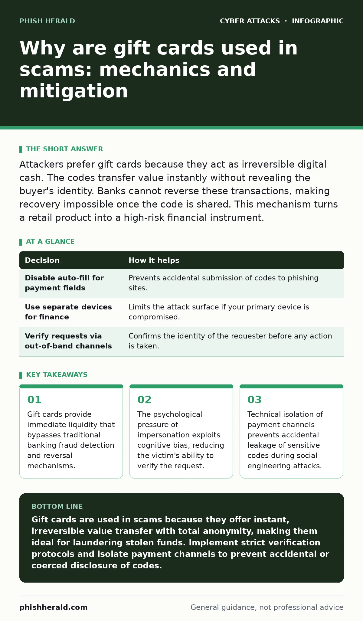 Infographic: Why are gift cards used in scams: mechanics and mitigation. Gift cards provide immediate liquidity that bypasses traditional banking fraud detection and reversal mechanisms. The psychological pressure of impersonation exploits cognitive bias, reducing the victim's ability to verify the
