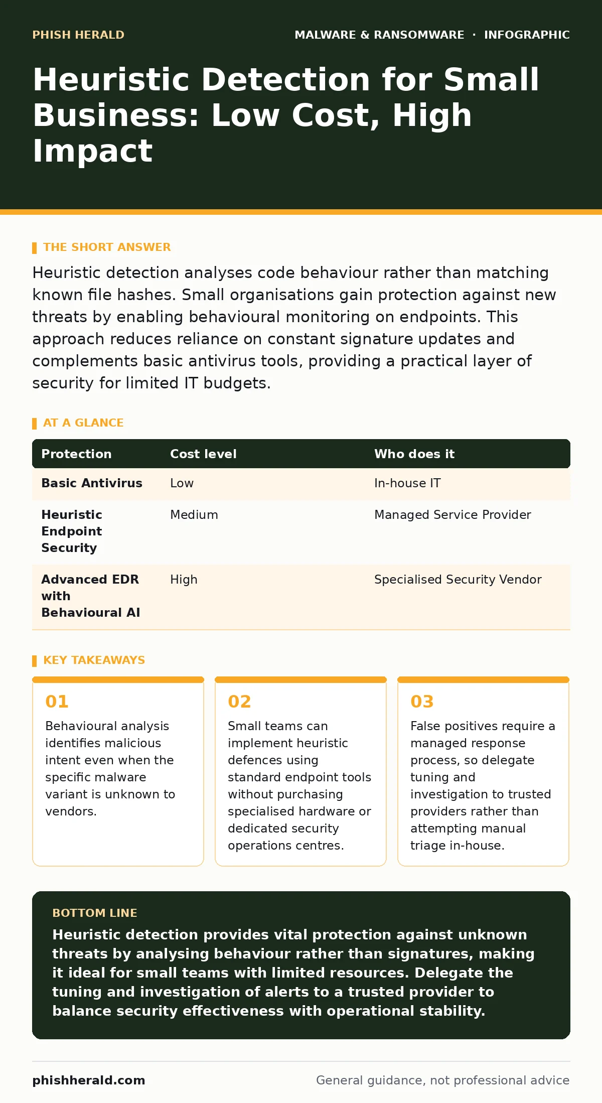 Infographic: Heuristic Detection for Small Business: Low Cost, High Impact. Behavioural analysis identifies malicious intent even when the specific malware variant is unknown to vendors. Small teams can implement heuristic defences using standard endpoint tools without purchasing specialised hardwar