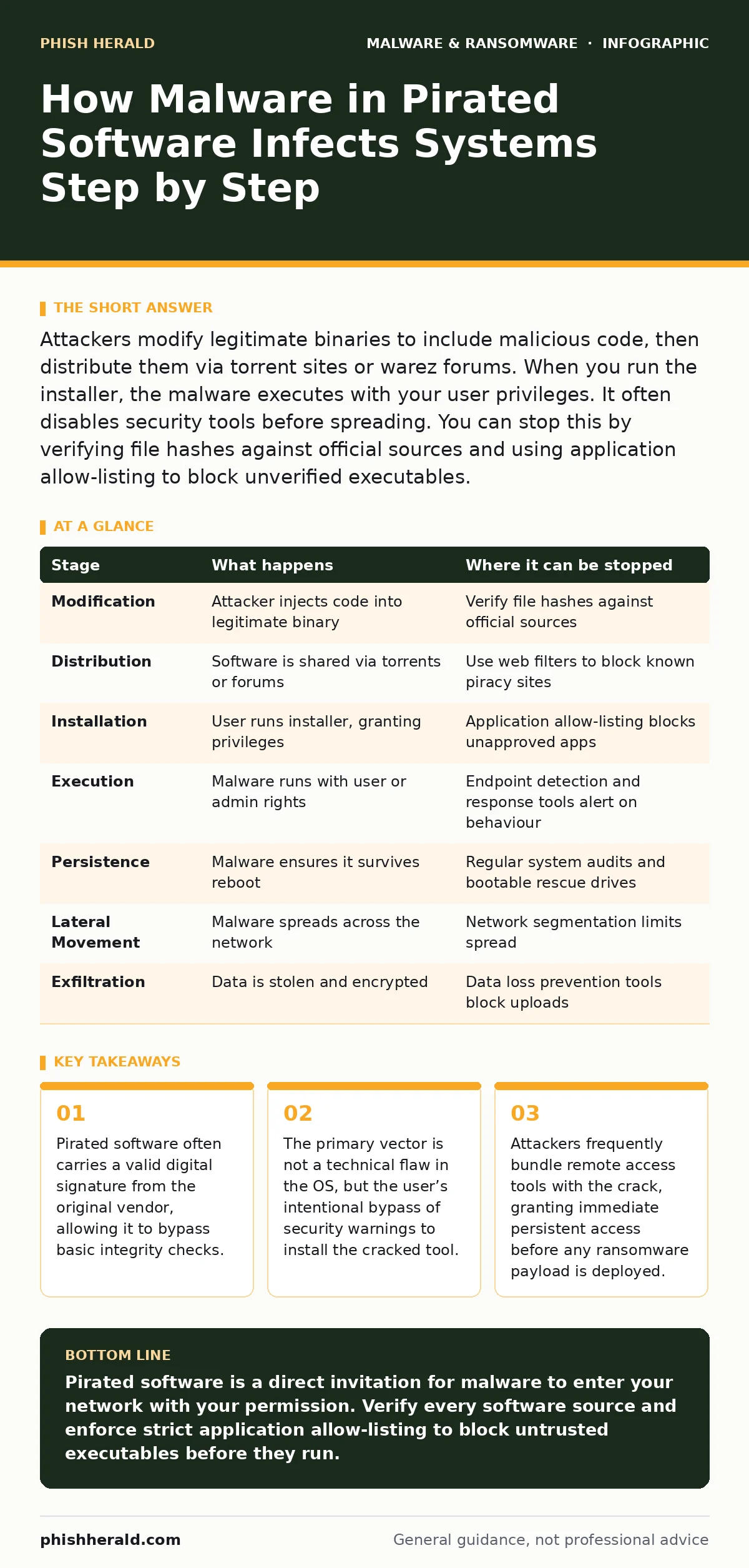 Infographic: How Malware in Pirated Software Infects Systems Step by Step. Pirated software often carries a valid digital signature from the original vendor, allowing it to bypass basic integrity checks. The primary vector is not a technical flaw in the OS, but the user’s intentional bypass of secur