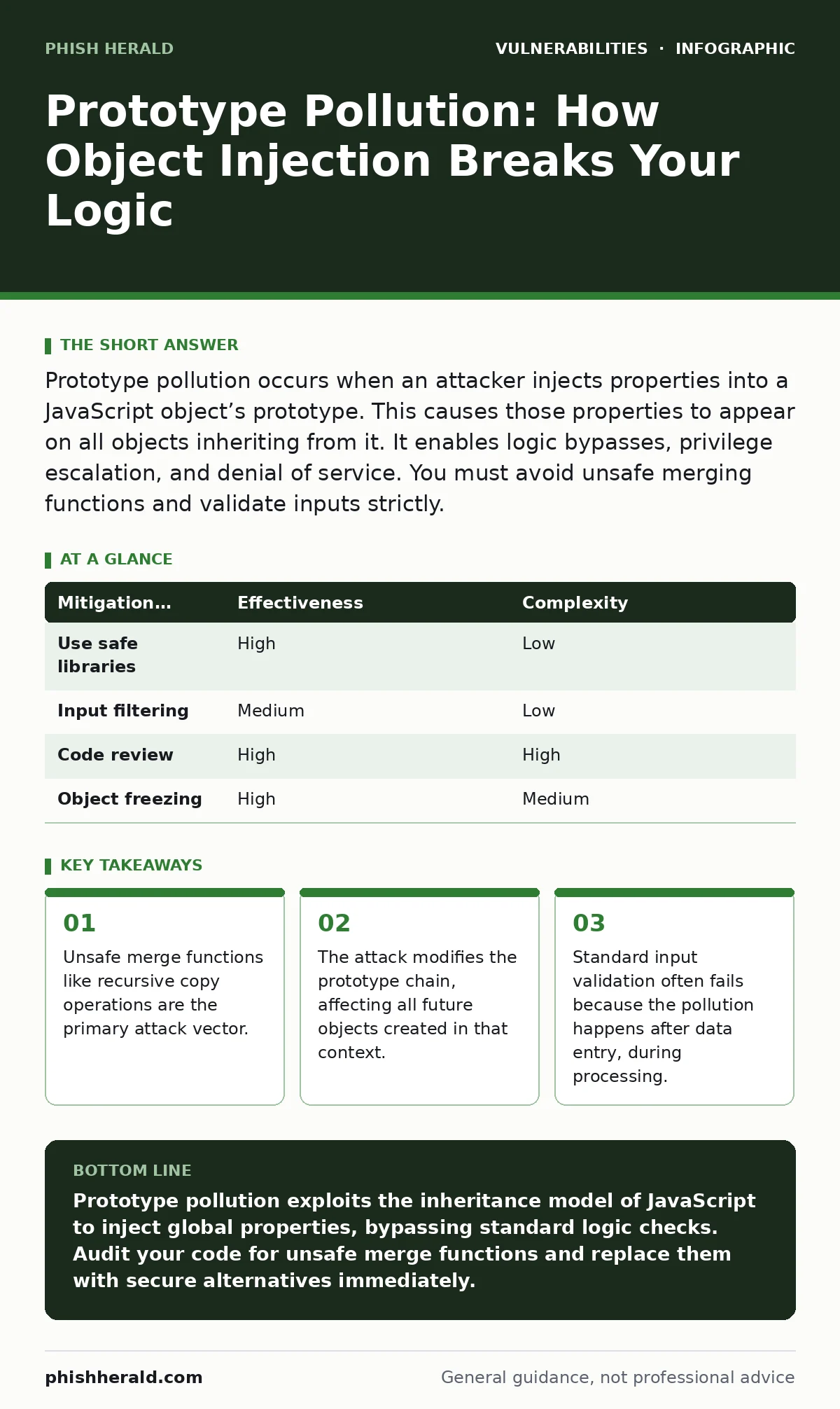 Infographic: Prototype Pollution: How Object Injection Breaks Your Logic. Unsafe merge functions like recursive copy operations are the primary attack vector. The attack modifies the prototype chain, affecting all future objects created in that context. Standard input validation often fails because