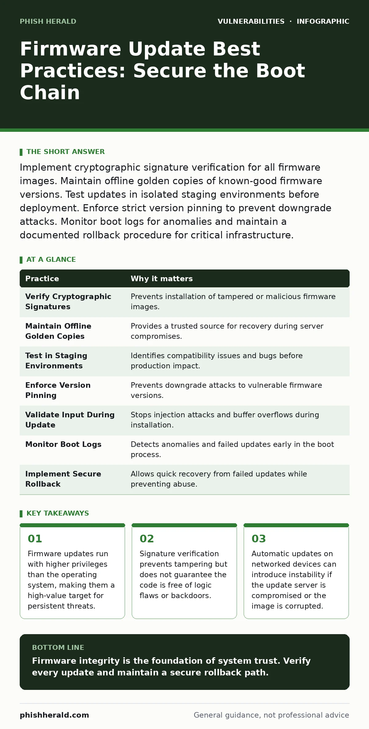 Infographic: Firmware Update Best Practices: Secure the Boot Chain. Firmware updates run with higher privileges than the operating system, making them a high-value target for persistent threats. Signature verification prevents tampering but does not guarantee the code is free of logic flaws or backd
