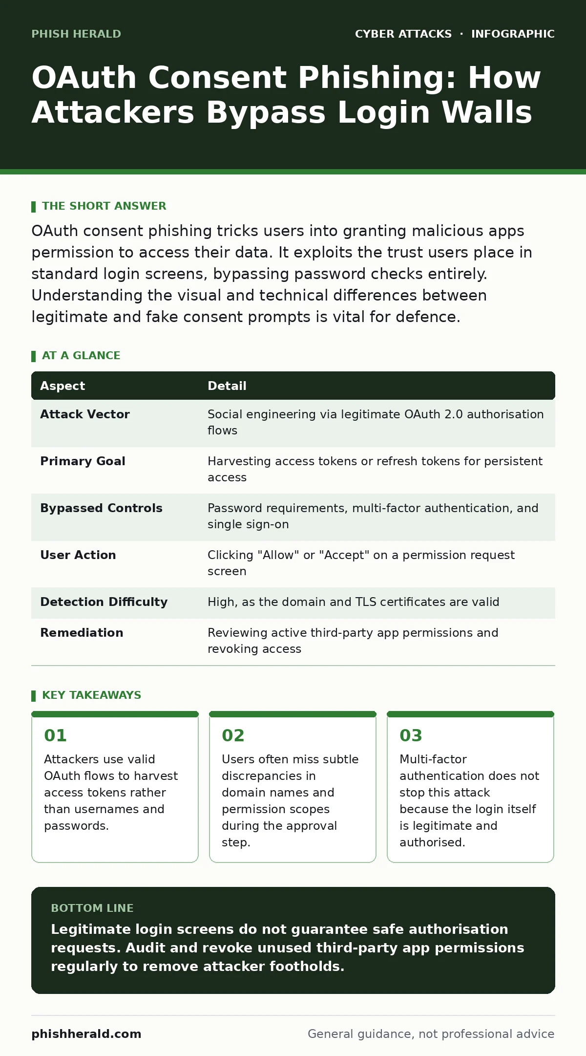 Infographic: OAuth Consent Phishing: How Attackers Bypass Login Walls. Attackers use valid OAuth flows to harvest access tokens rather than usernames and passwords. Users often miss subtle discrepancies in domain names and permission scopes during the approval step. Multi-factor authentication does