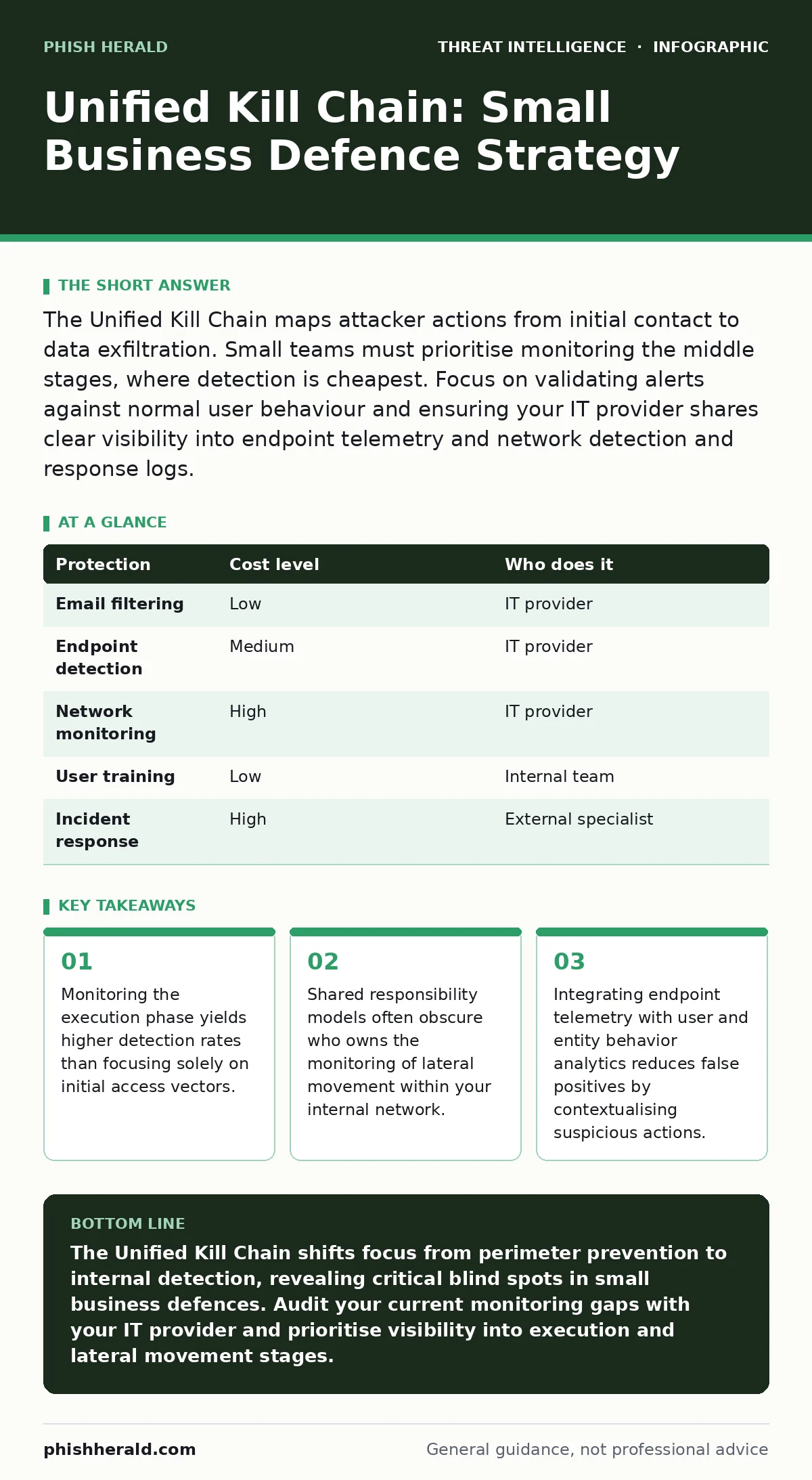 Infographic: Unified Kill Chain: Small Business Defence Strategy. Monitoring the execution phase yields higher detection rates than focusing solely on initial access vectors. Shared responsibility models often obscure who owns the monitoring of lateral movement within your internal network. Integrat