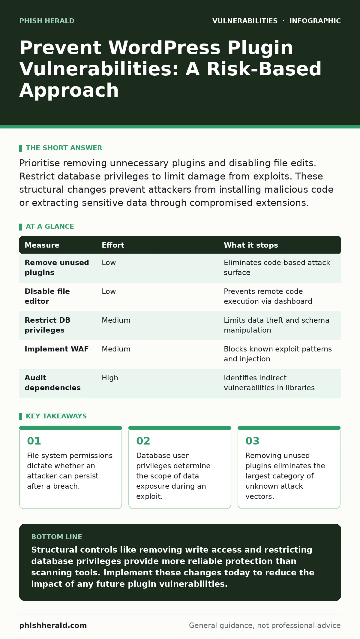 Infographic: Prevent WordPress Plugin Vulnerabilities: A Risk-Based Approach. File system permissions dictate whether an attacker can persist after a breach. Database user privileges determine the scope of data exposure during an exploit. Removing unused plugins eliminates the largest category of un