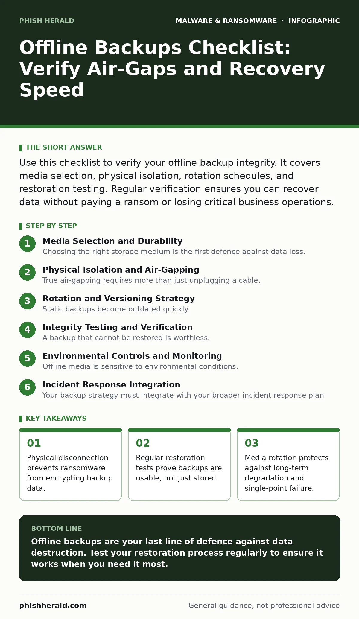 Infographic: Offline Backups Checklist: Verify Air-Gaps and Recovery Speed. Physical disconnection prevents ransomware from encrypting backup data. Regular restoration tests prove backups are usable, not just stored. Media rotation protects against long-term degradation and single-point failure.