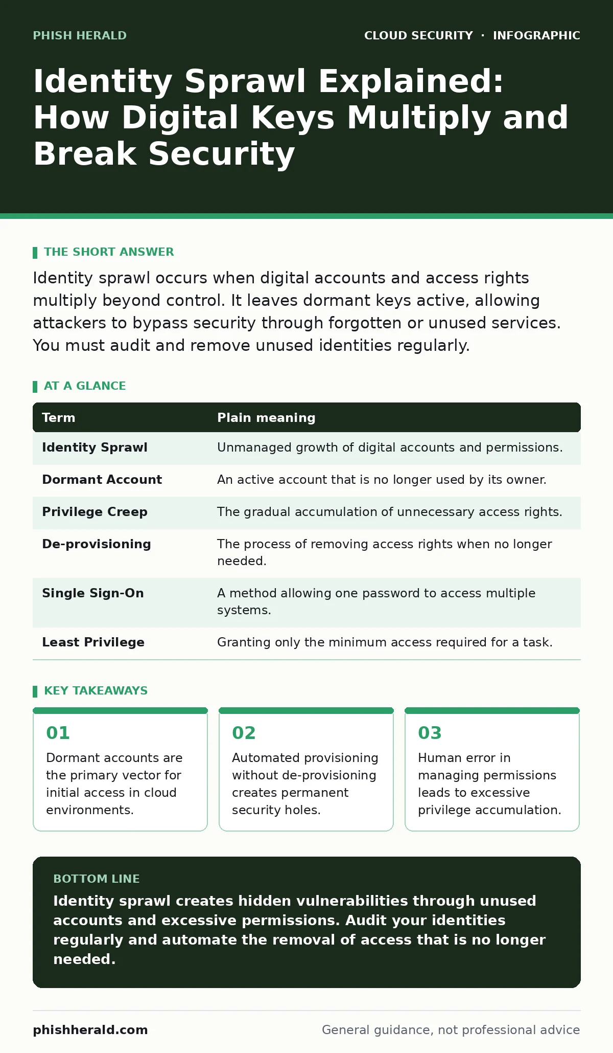 Infographic: Identity Sprawl Explained: How Digital Keys Multiply and Break Security. Dormant accounts are the primary vector for initial access in cloud environments. Automated provisioning without de-provisioning creates permanent security holes. Human error in managing permissions leads to excess
